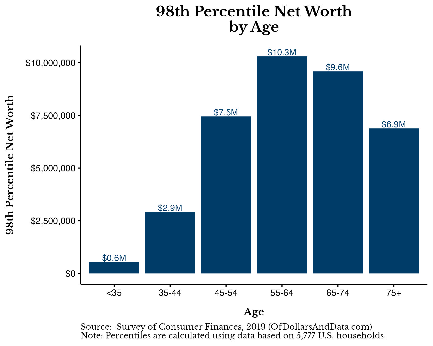 Chart of U.S. household net worth by age at the 98th percentile using the 2019 Survey of Consumer Finances data. This is the level where a typical household reaches Fat FIRE regardless of age.