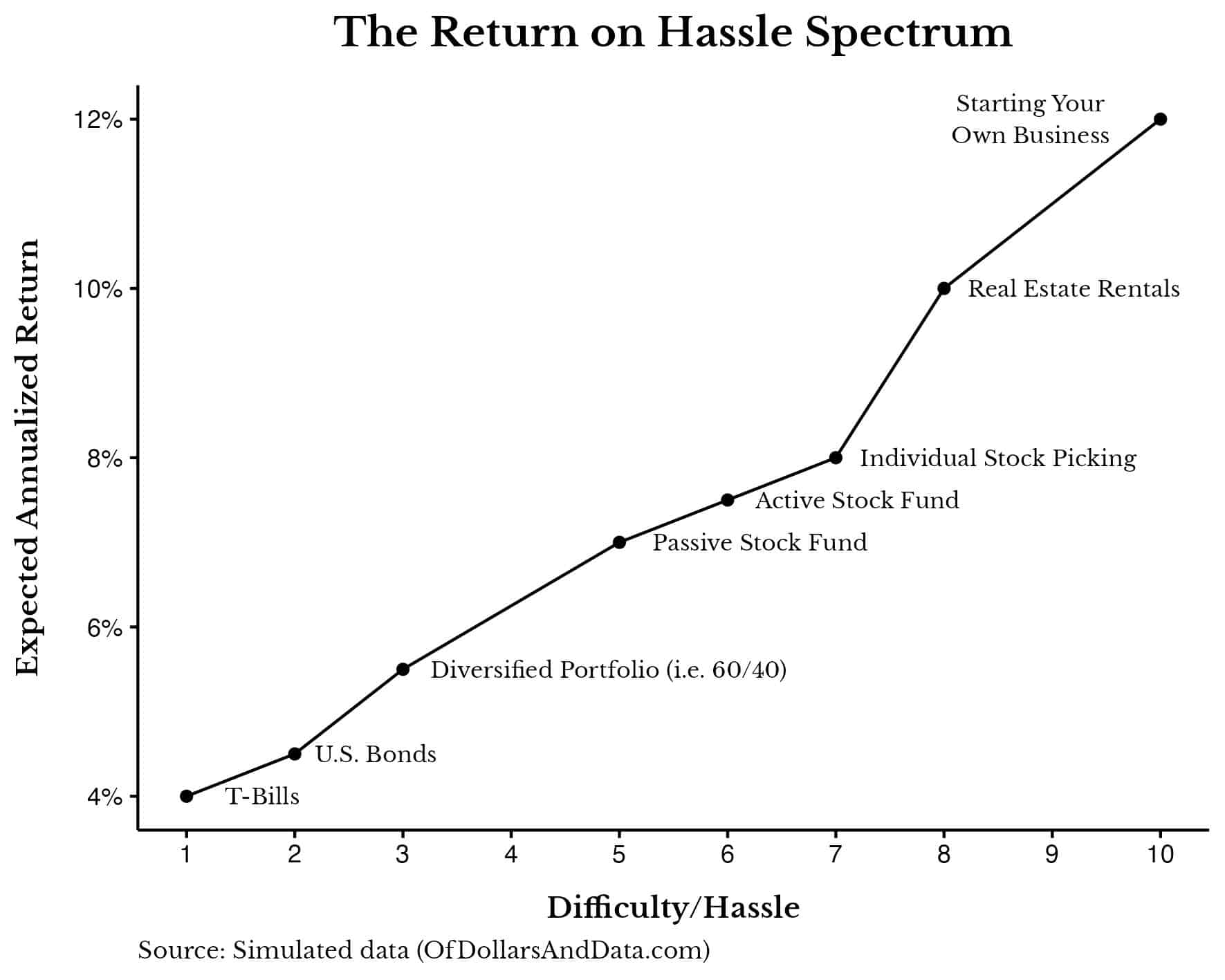 The return on hassle spectrum for a variety of different investments.