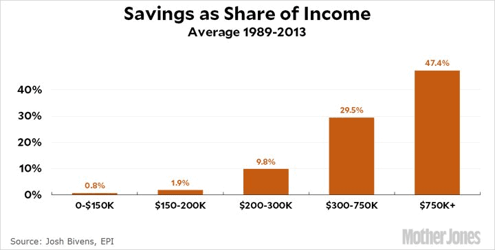 Chart showing savings as a share of income by income level.