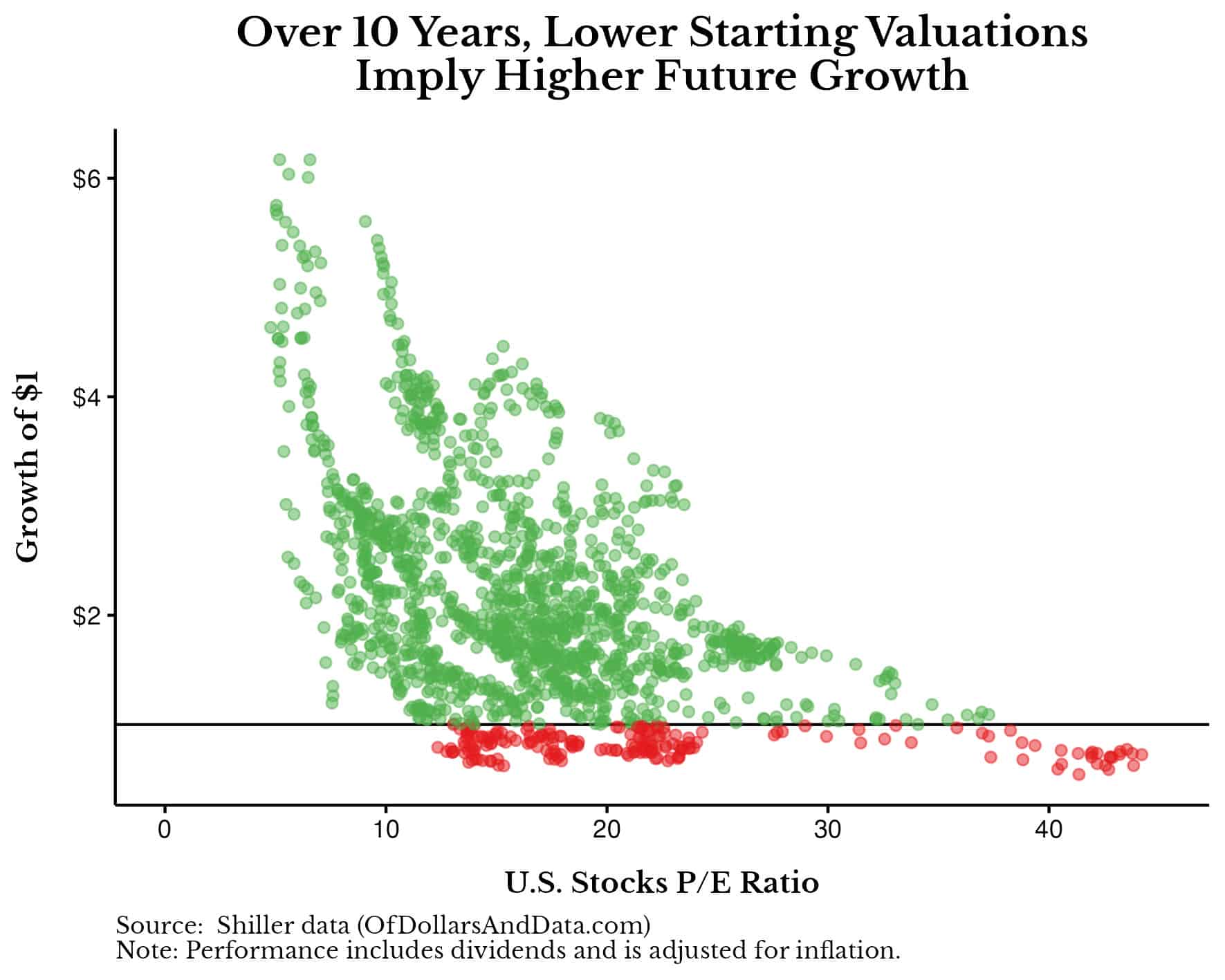 Chart of the growth of $1 in U.S. stocks over the next 10 years against Shiller's CAPE ratio since 1920.