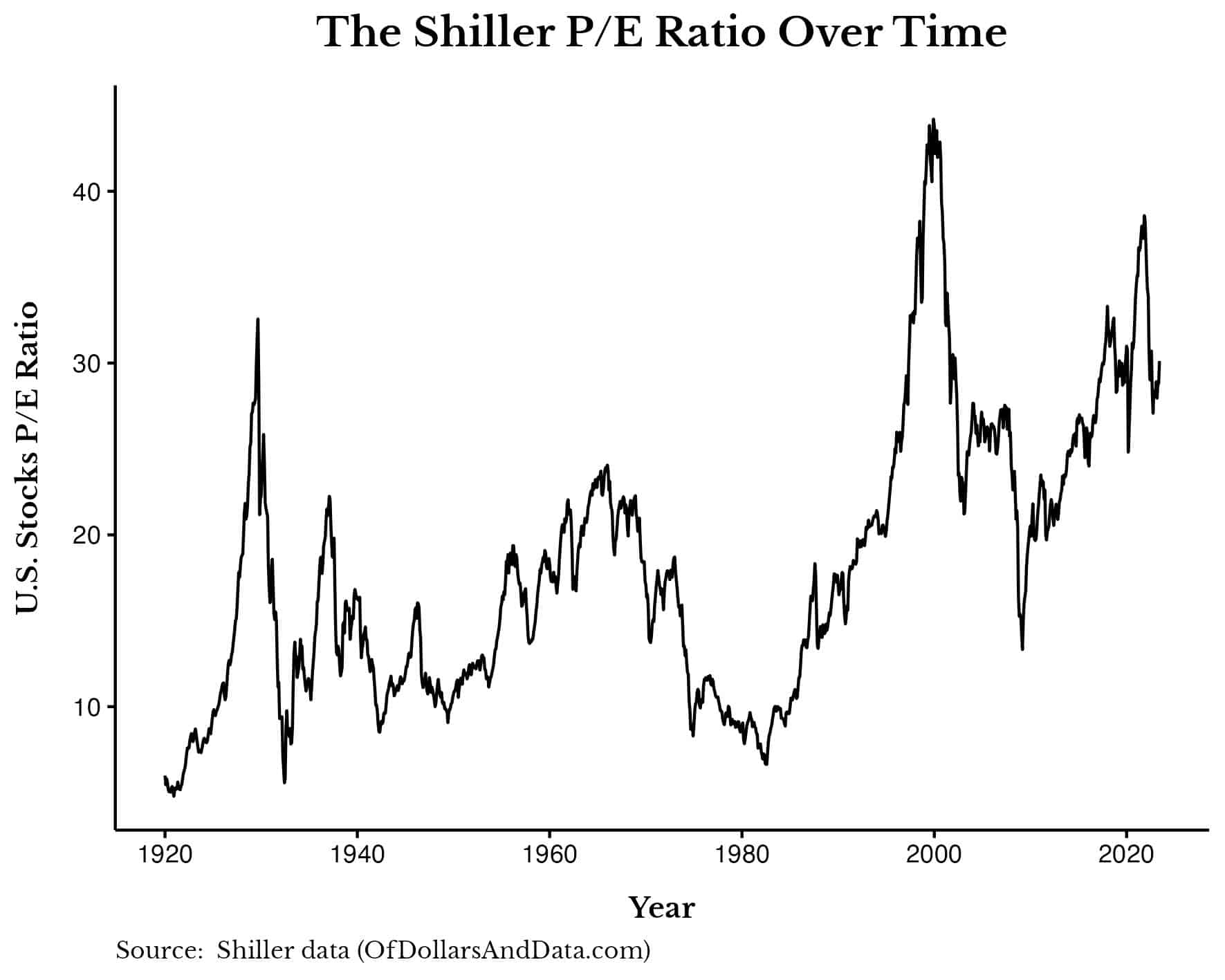 Chart of Shiller's P/E ratio over time.