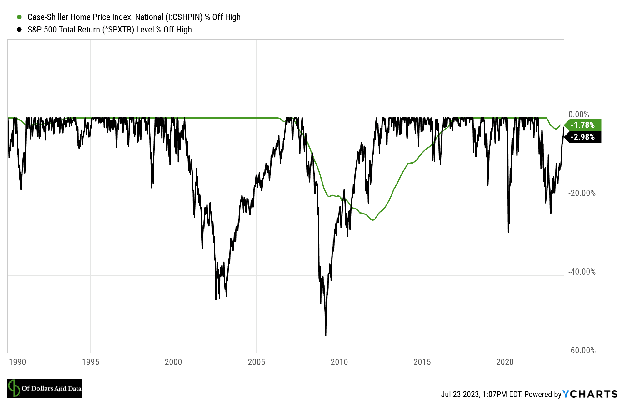 1990'dan 2023'e Case-Shiller Ulusal Konut Fiyat Endeksi ve S&P 500 Toplam Getiri için tüm zamanların en yüksek seviyelerinden düşüşü gösteren grafik.