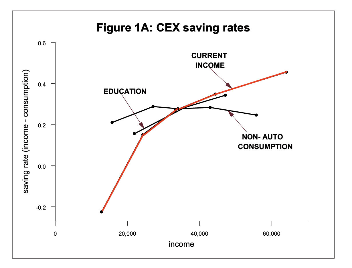 Chart of savings rates by income level from the Consumer Expenditure Survey.