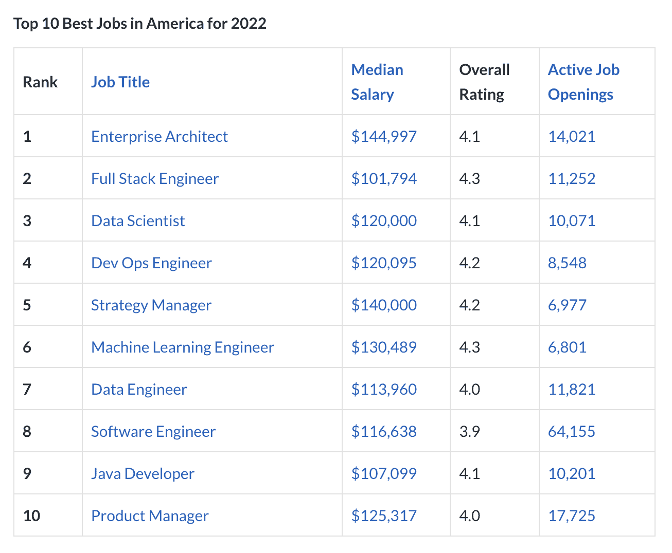 Top 10 Best Jobs in America for 2022 according to Glassdoor.