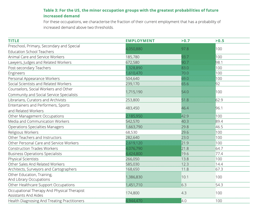 Table showing those skills with the greatest probability of future increased demand. From Pearson's The Future of Skills report.