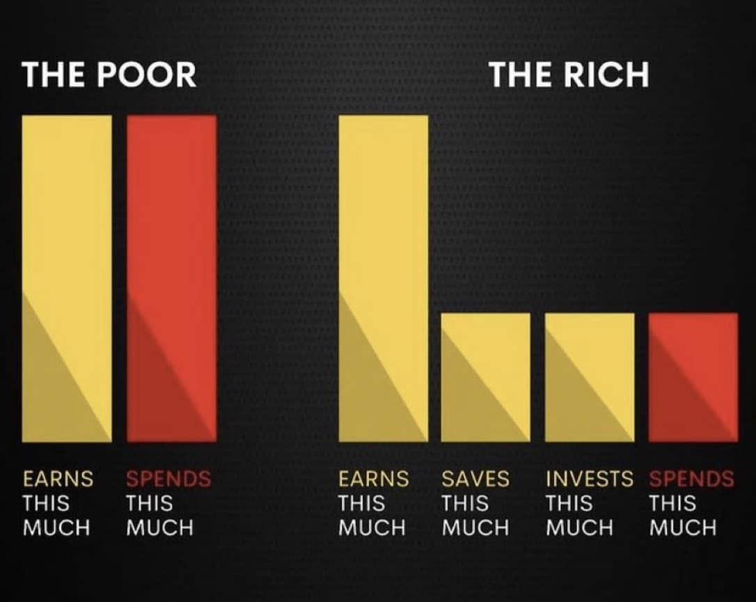 Chart showing how much the poor earn and spend versus how much the rich earn and spend.