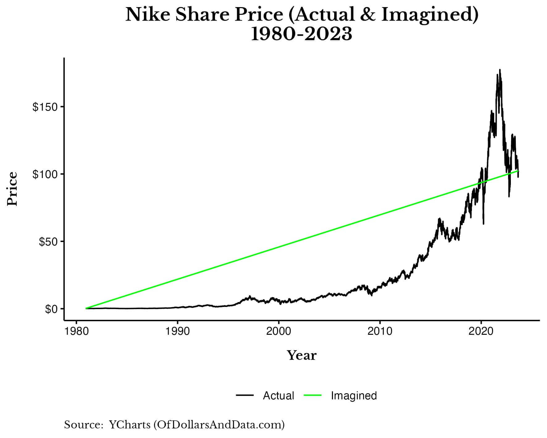 Nike's actual share price (vs the imagined one) from 1980-2023.