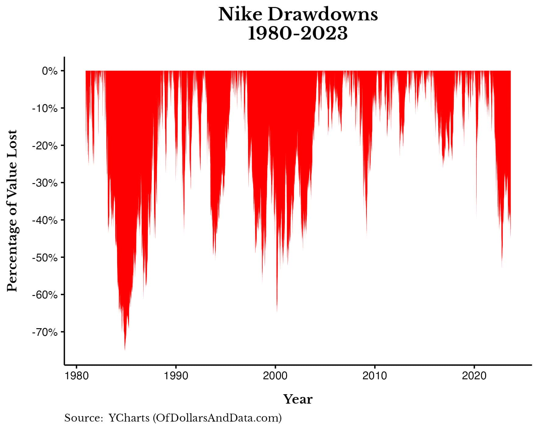 Nike Drawdowns from 1980-2023