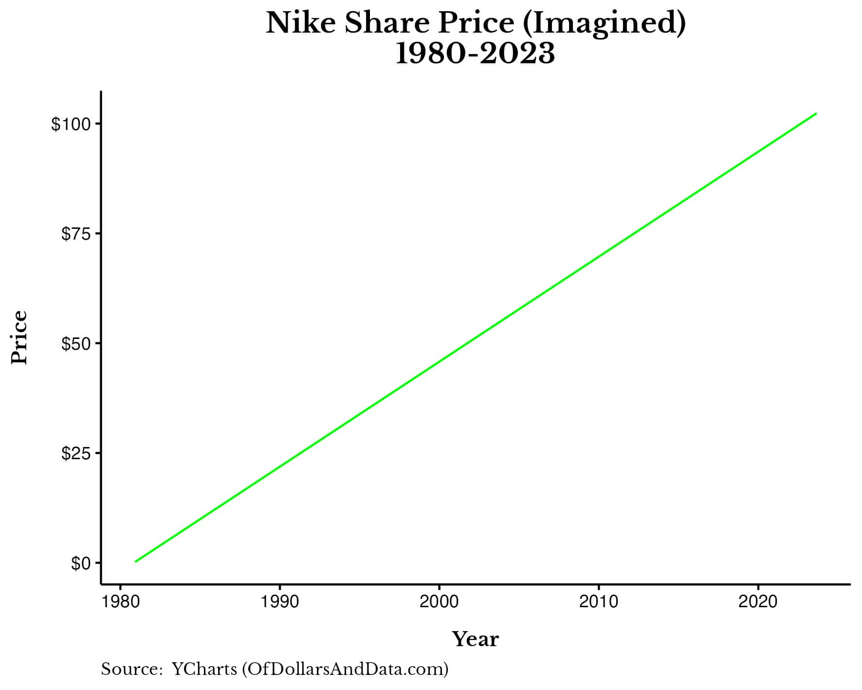 Chart showing Nike's imagined share price back to 1980.