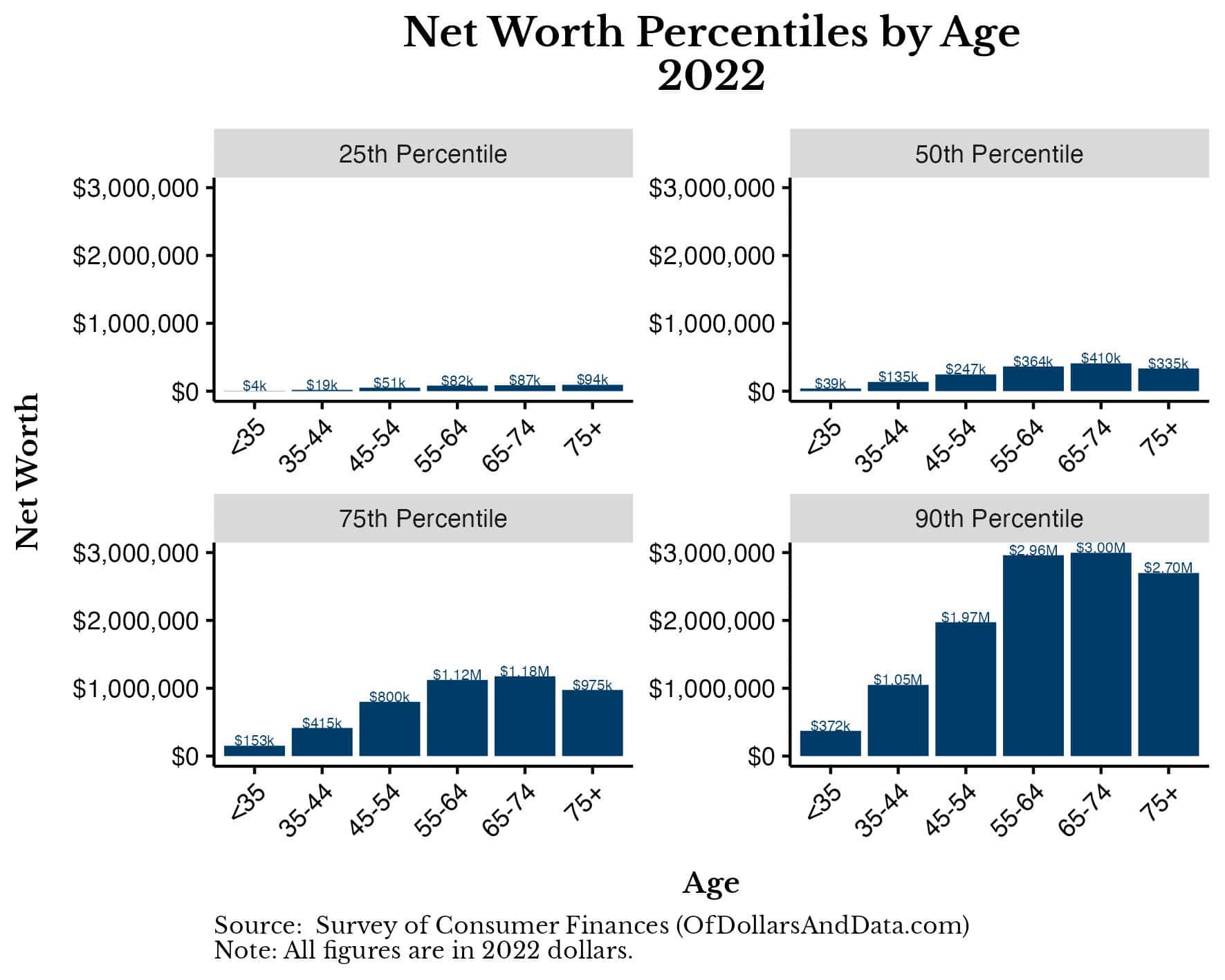 Chart showing multiple net worth percentiles by age in the Survey of Consumer Finances 2022 data from the Federal Reserve.