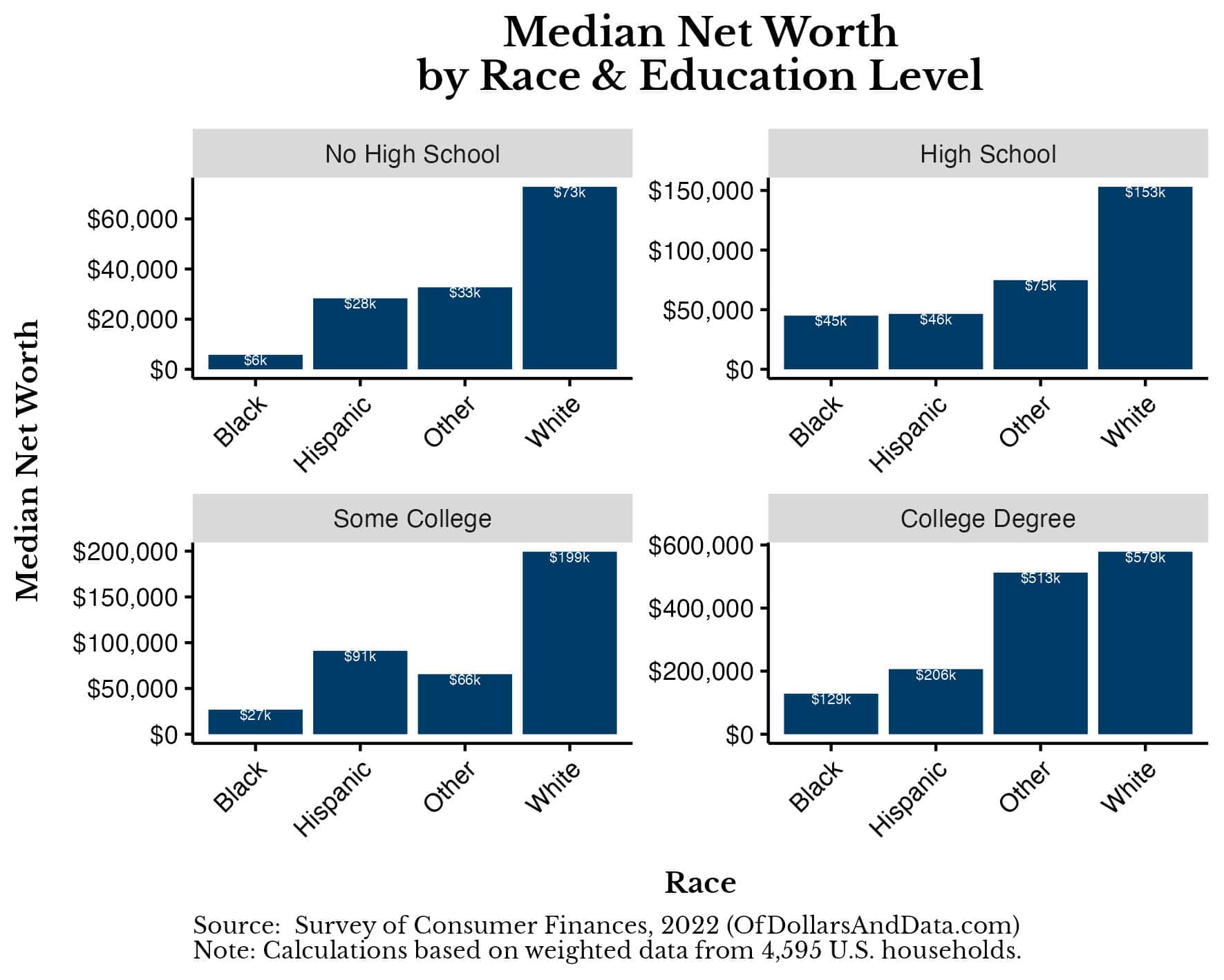 Chart showing the median net worth by race and education level for the 2022 Survey of Consumer Finances.