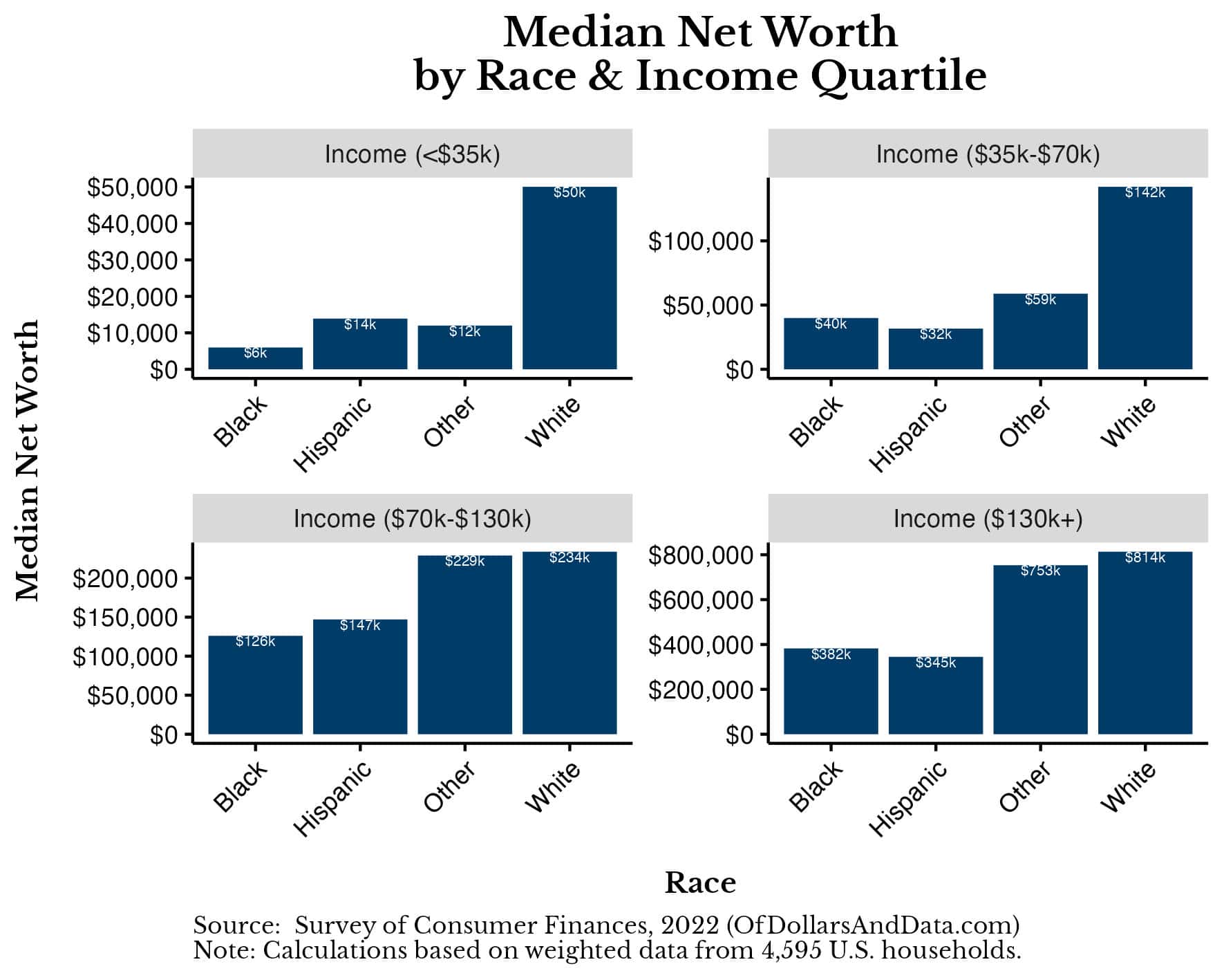 Chart showing the median net worth by race and income level for the 2022 Survey of Consumer Finances.