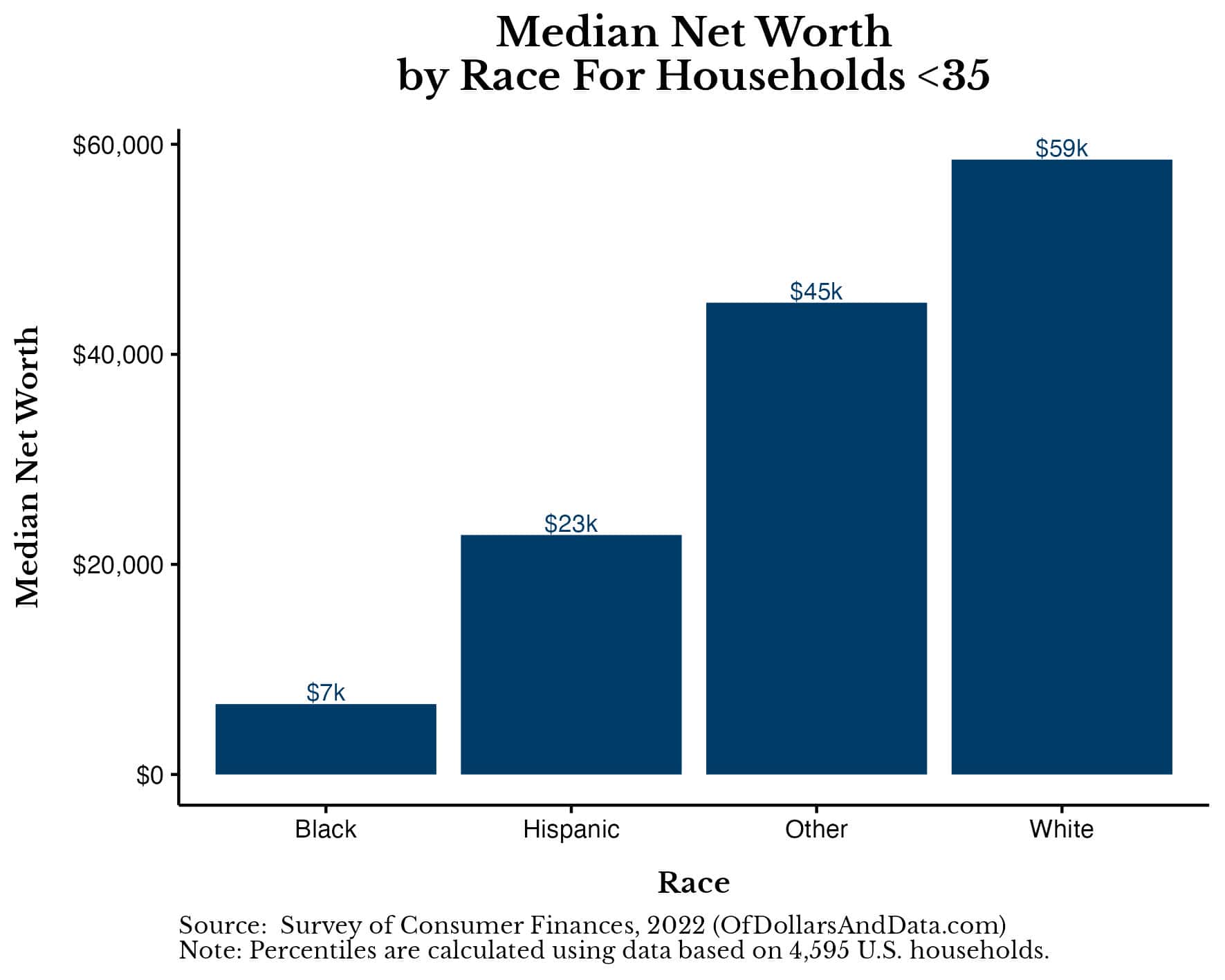 Median net worth of households under 35 years old by race in the 2022 SCF data.