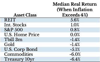 Table showing real asset class returns from 1972-2021 when inflation exceeds 4% in a calendar year.