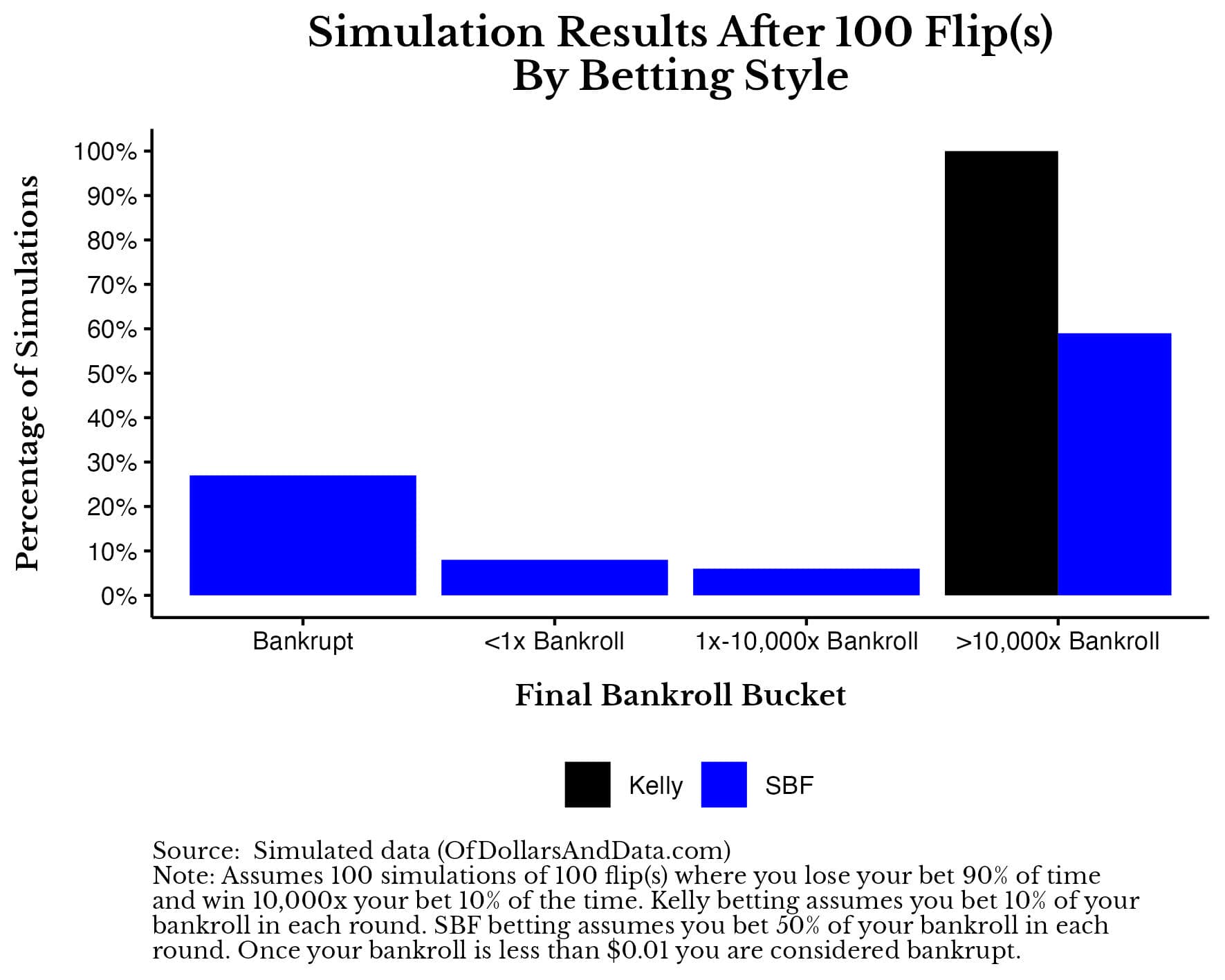 Chart of Kelly vs. SBF betting style bucketed results for 100 flip game.
