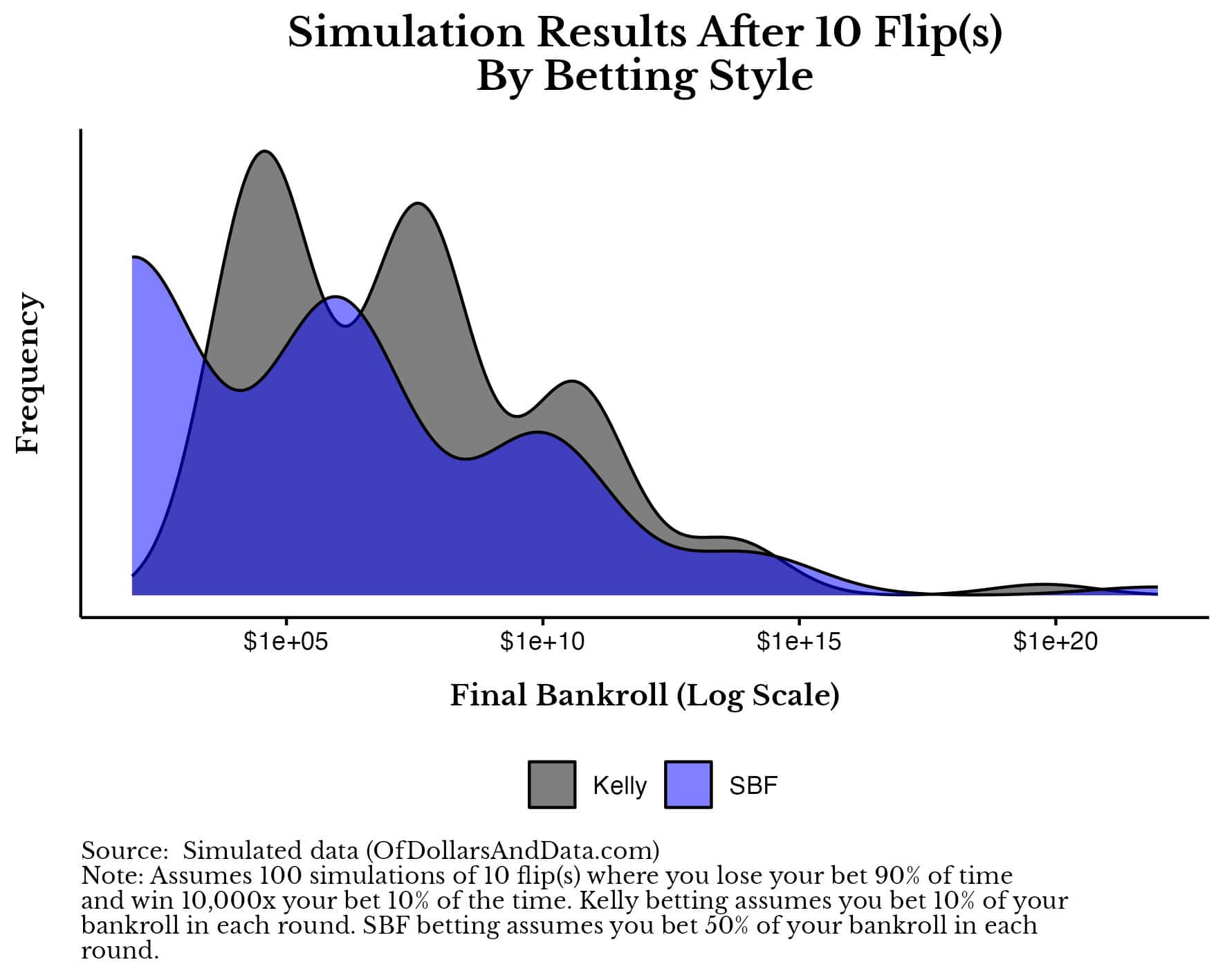 Chart of Kelly vs. SBF betting style for 10 flip game.