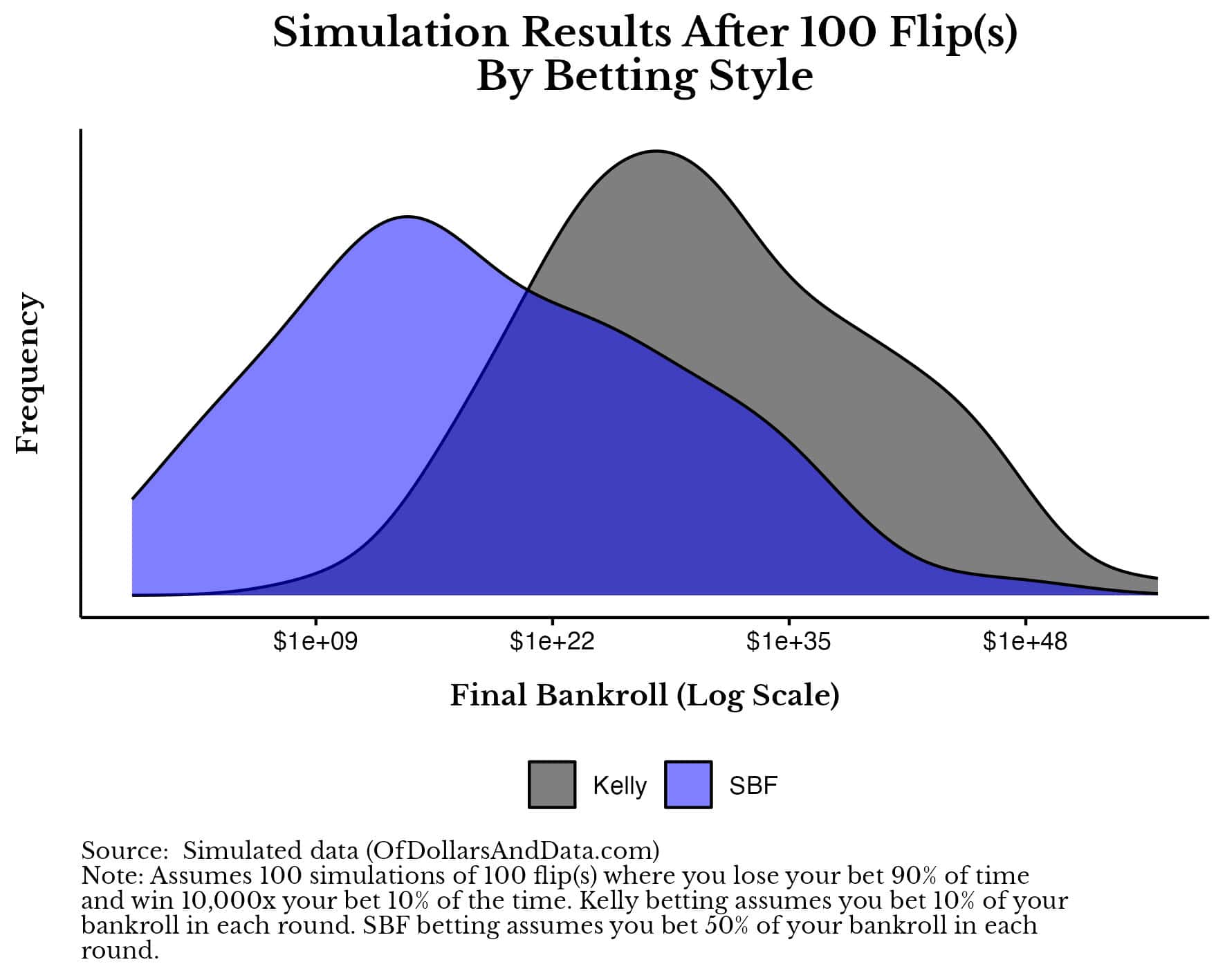 Chart of Kelly vs. SBF betting style for 100 flip game.