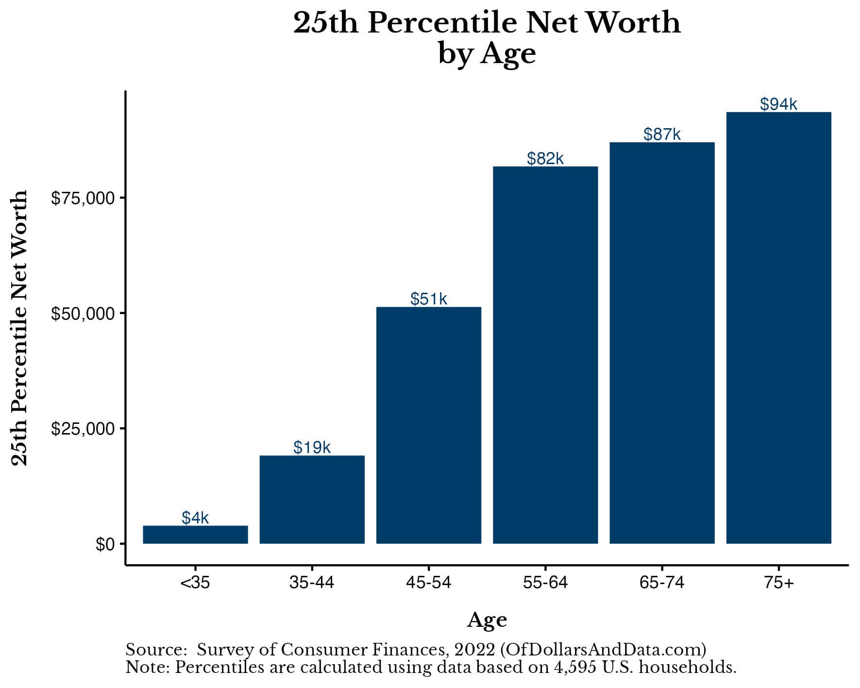 Chart showing the 25th percentile net worth by age in the Survey of Consumer Finances 2022 data from the Federal Reserve.