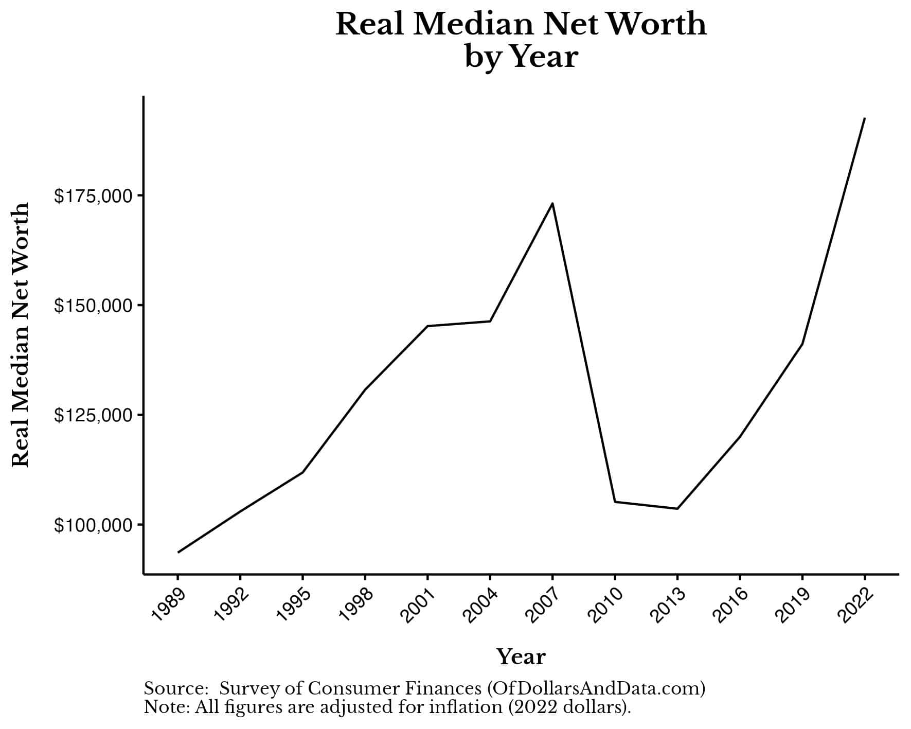 Chart showing median net worth of U.S. households by each year in the SCF data.