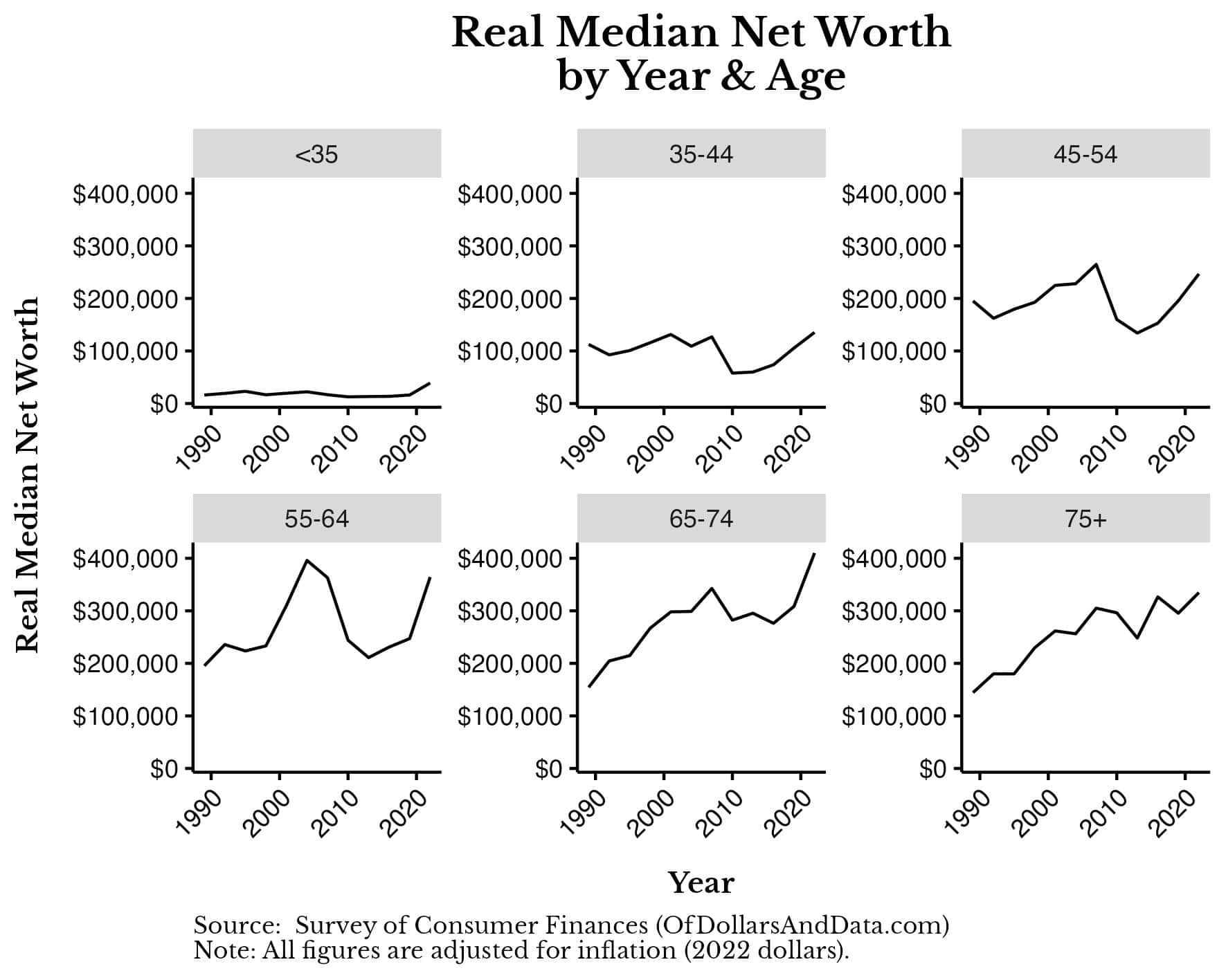 Chart showing median net worth of U.S. households by each year and age group in the SCF data.