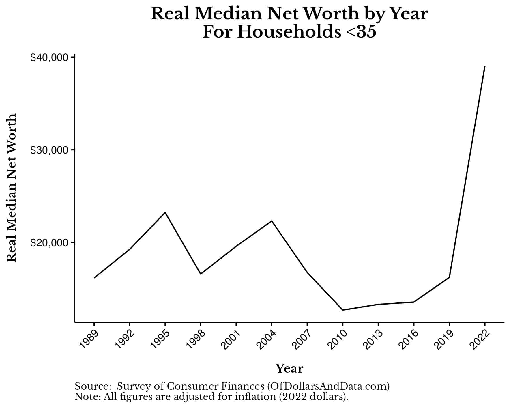 Chart showing median net worth of U.S. households under 35 by each year in the SCF data.