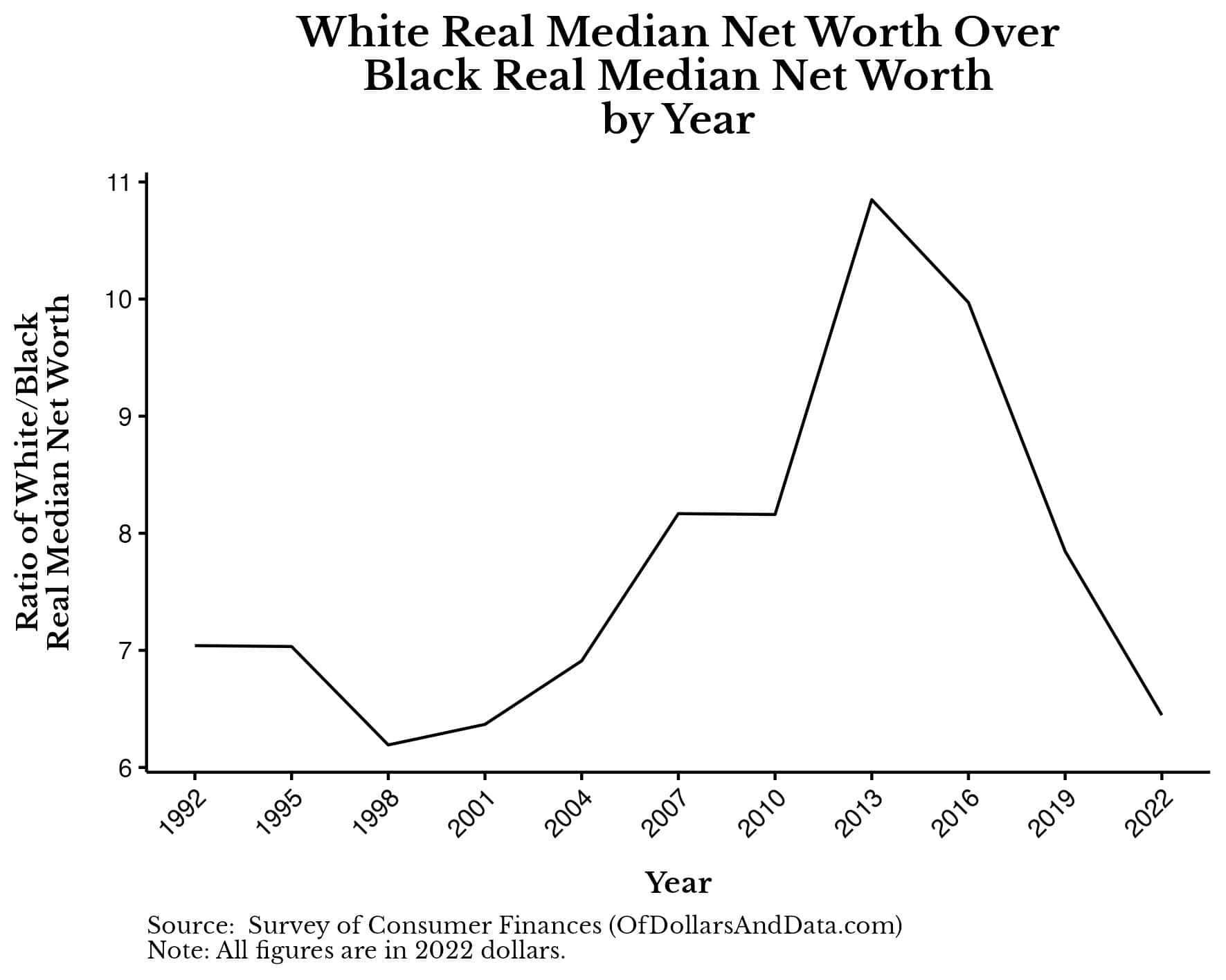 Chart showing white over black real median net worth from 1992 to 2022.