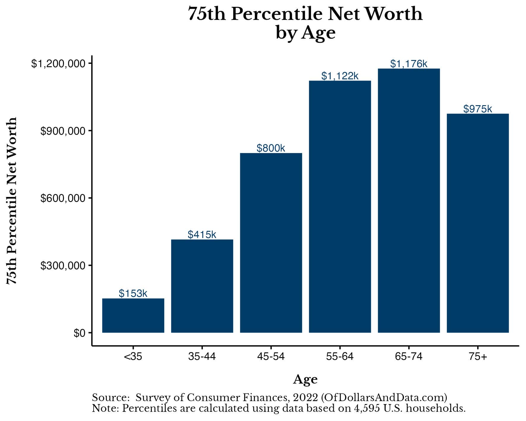 Chart showing the 75th percentile net worth by age in the Survey of Consumer Finances 2022 data from the Federal Reserve.