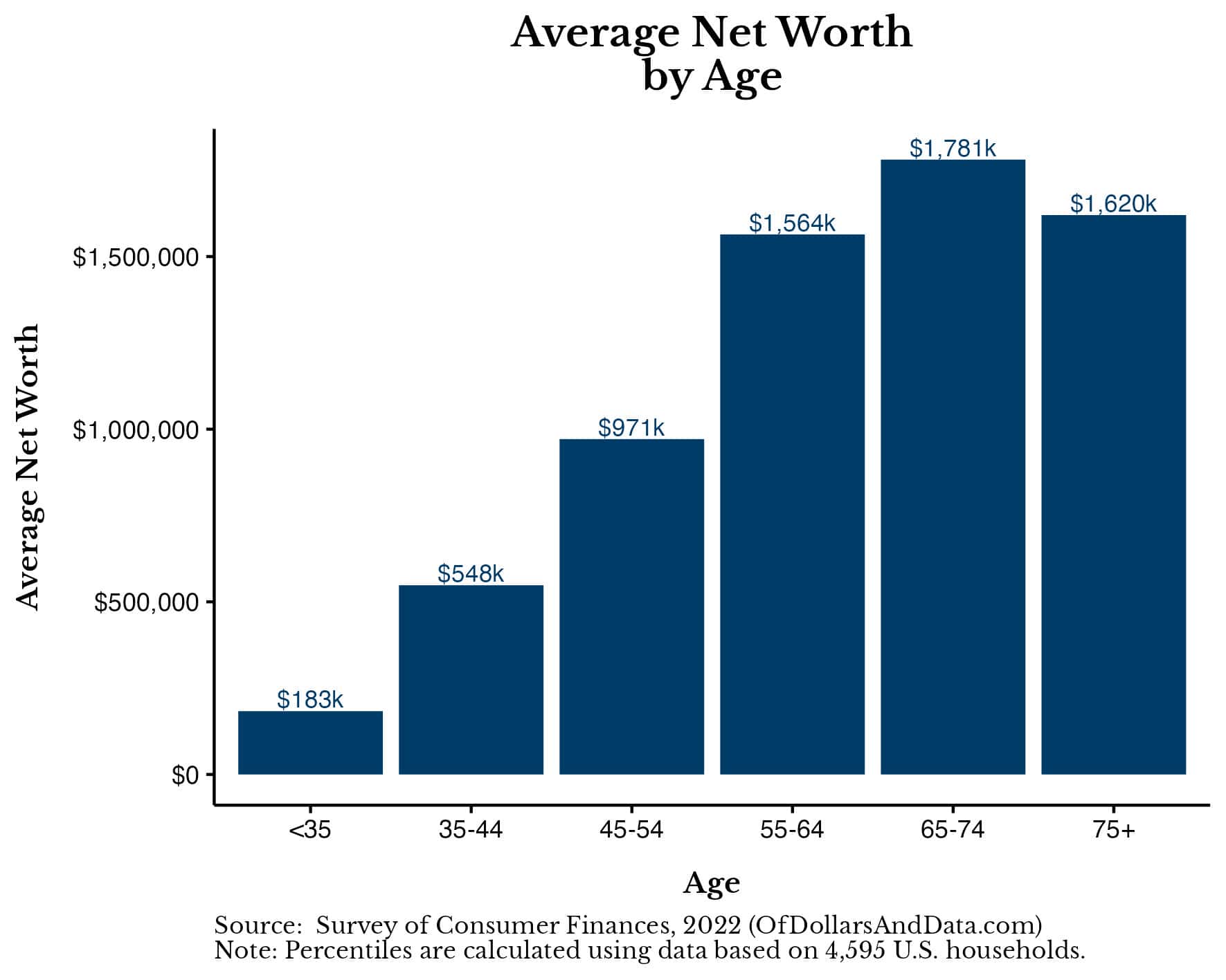Chart showing the average net worth by age in the Survey of Consumer Finances 2022 data from the Federal Reserve.