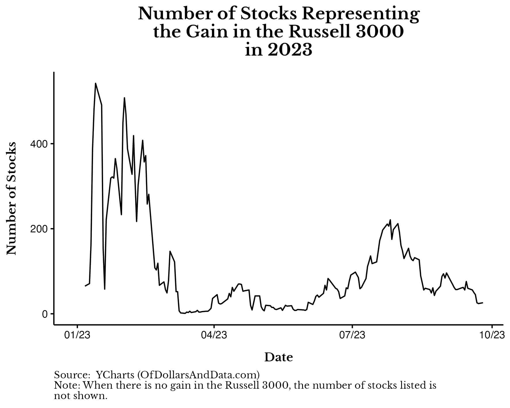 Chart showing the number of stocks responsible for the gain in the Russell 3000 in 2023 over time.