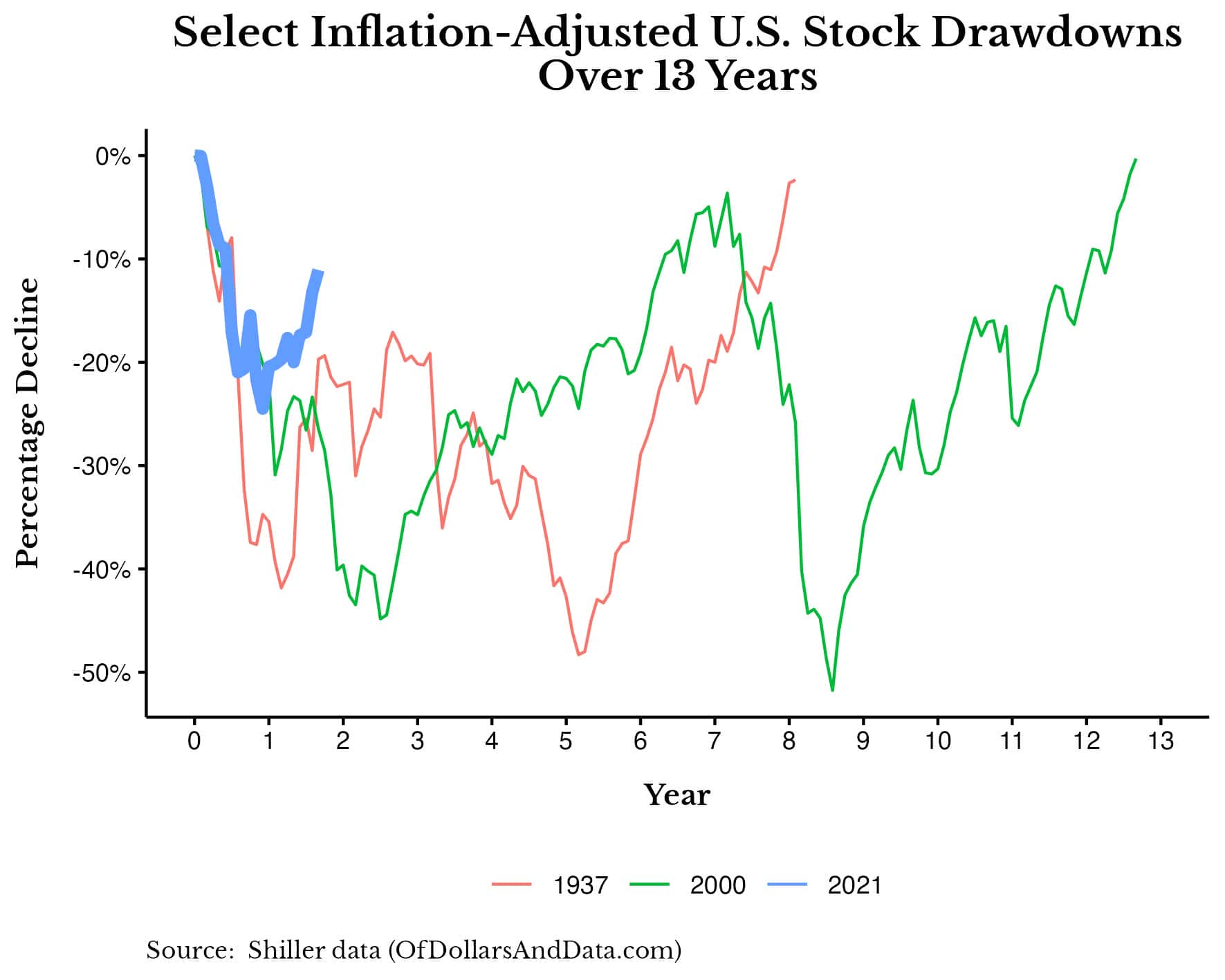 Chart of the select inflation-adjusted drawdowns in U.S. stocks over 13 years.