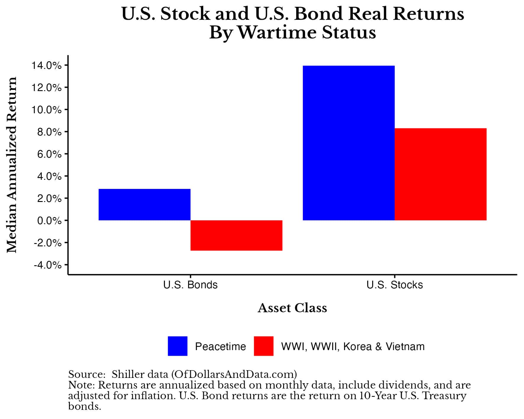 Chart of real US stock and bond returns during war and peacetime going back to 1900 (for WWI, WWII, Korea, and Vietnam).