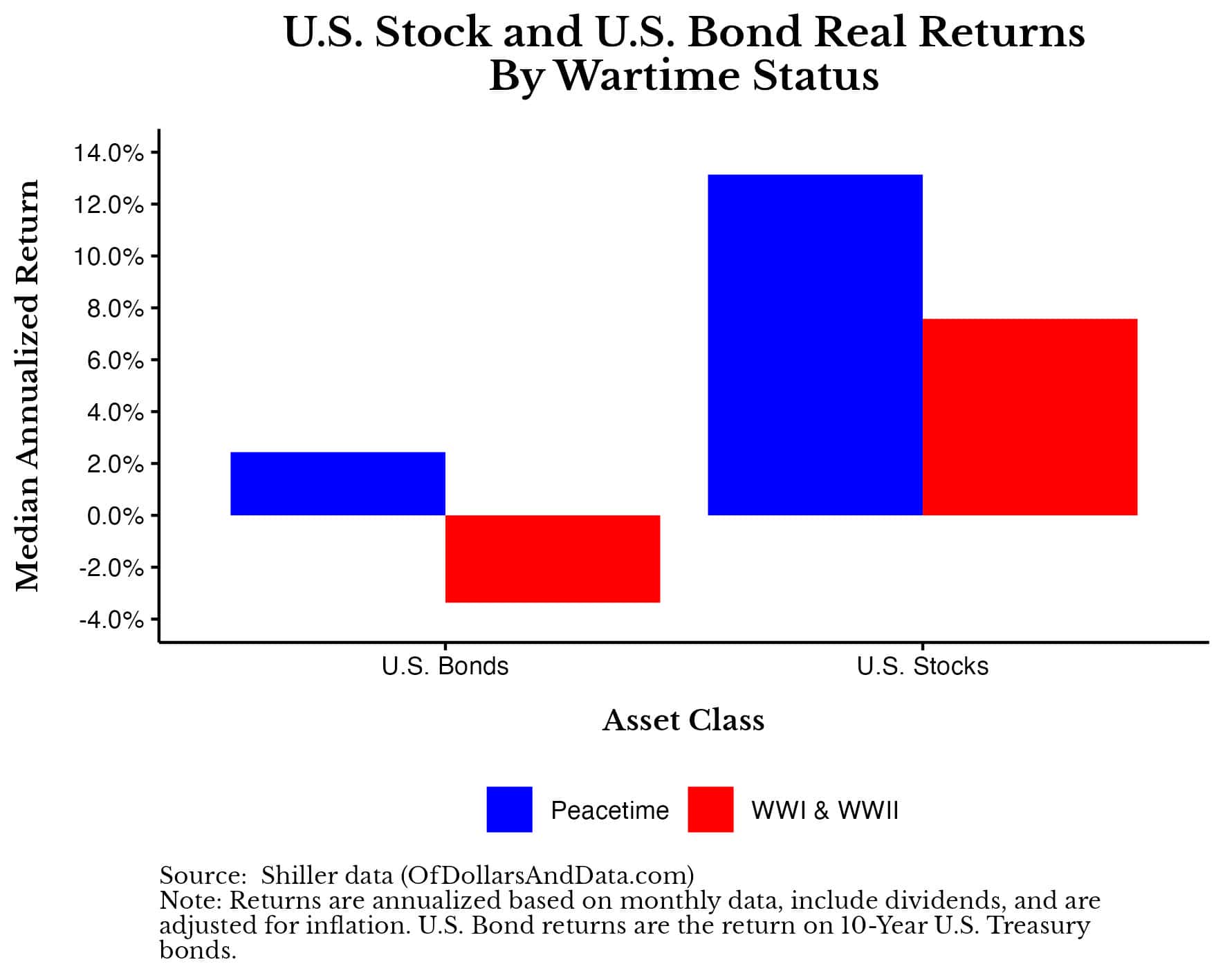 Chart of real US stock and bond returns during war and peacetime going back to 1900 (for WWI and WWII only).