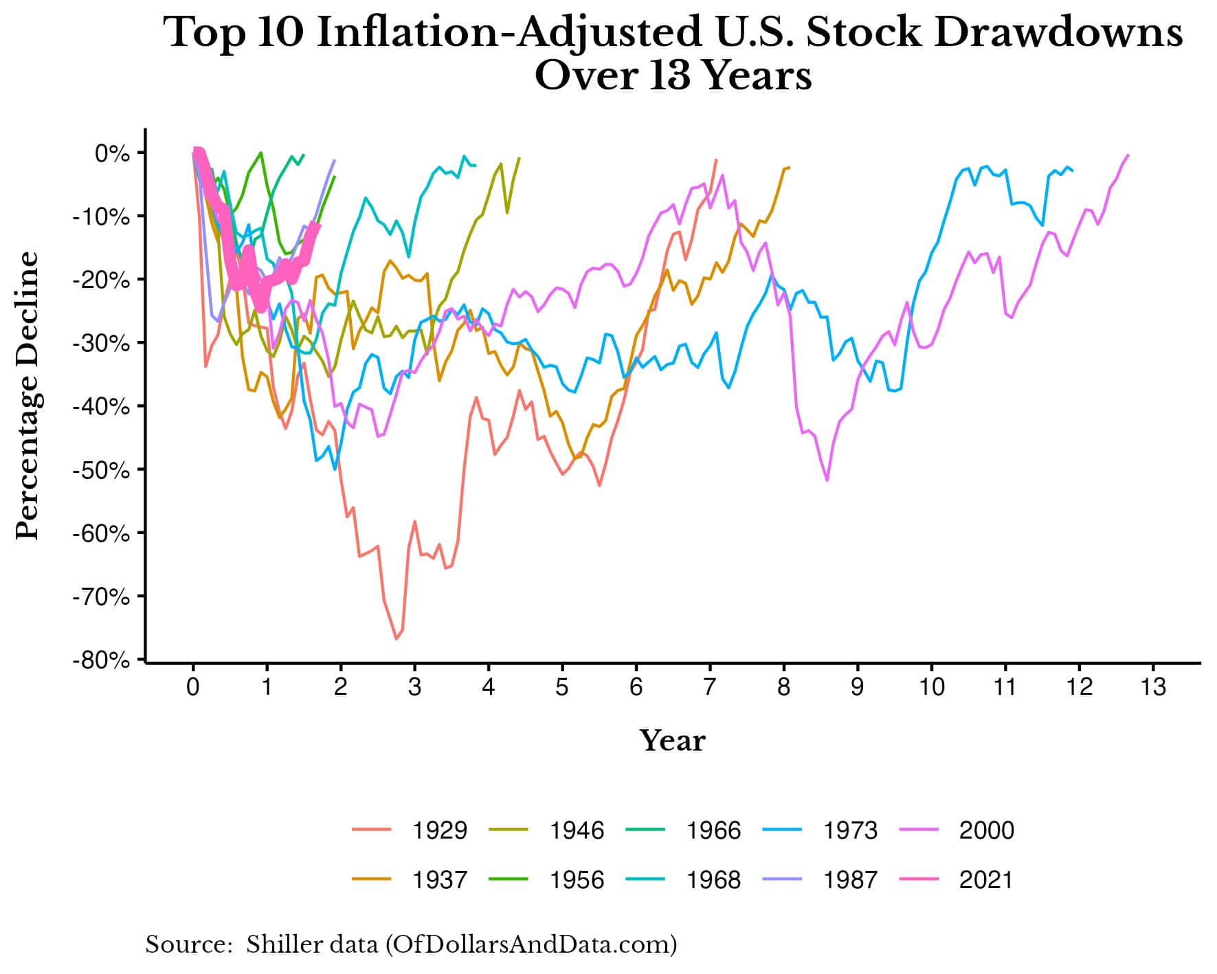 Chart of the top 10 inflation-adjusted drawdowns in U.S. stocks over 13 years.