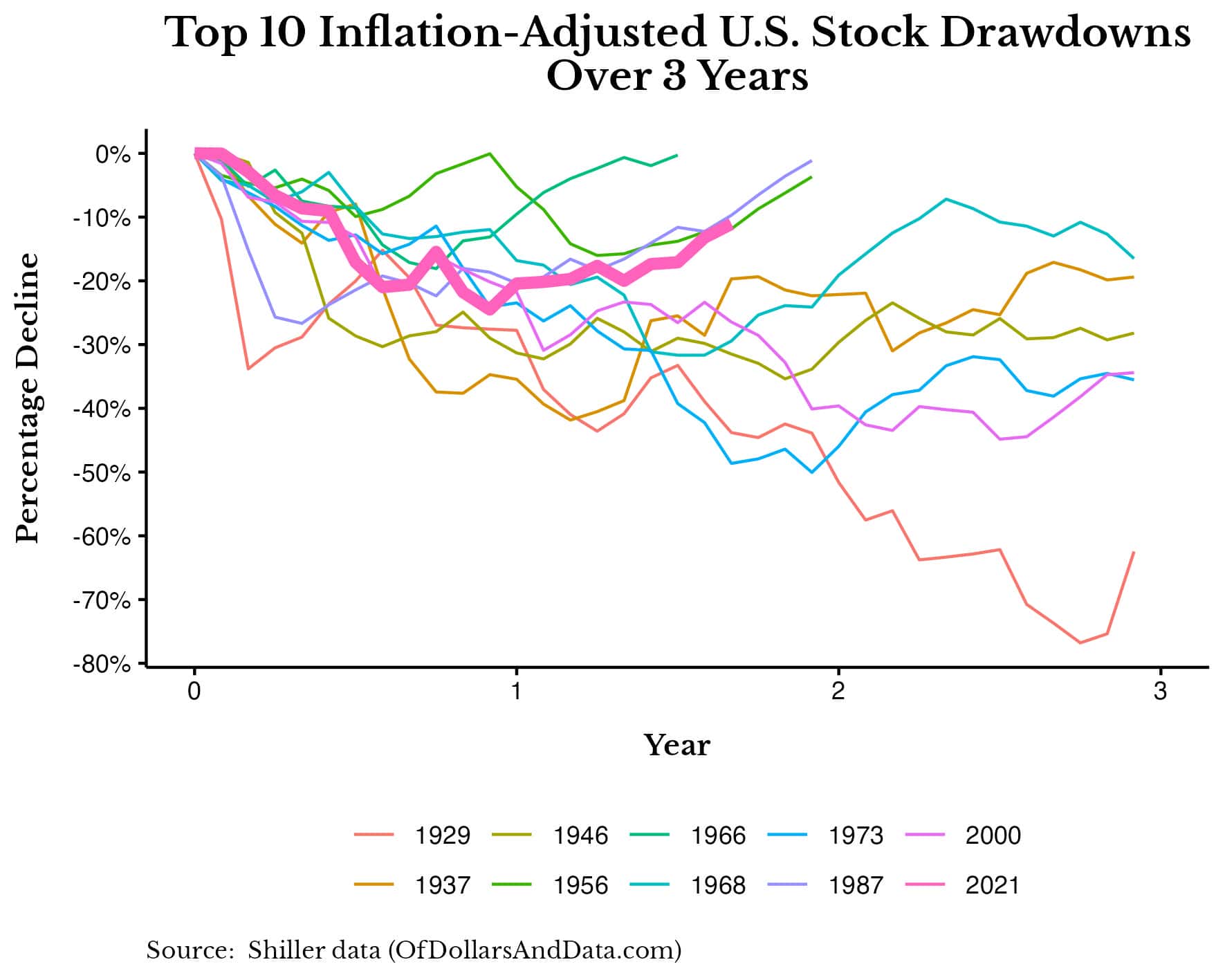 Chart of the top 10 inflation-adjusted drawdowns in U.S. stocks over their first 3 years.