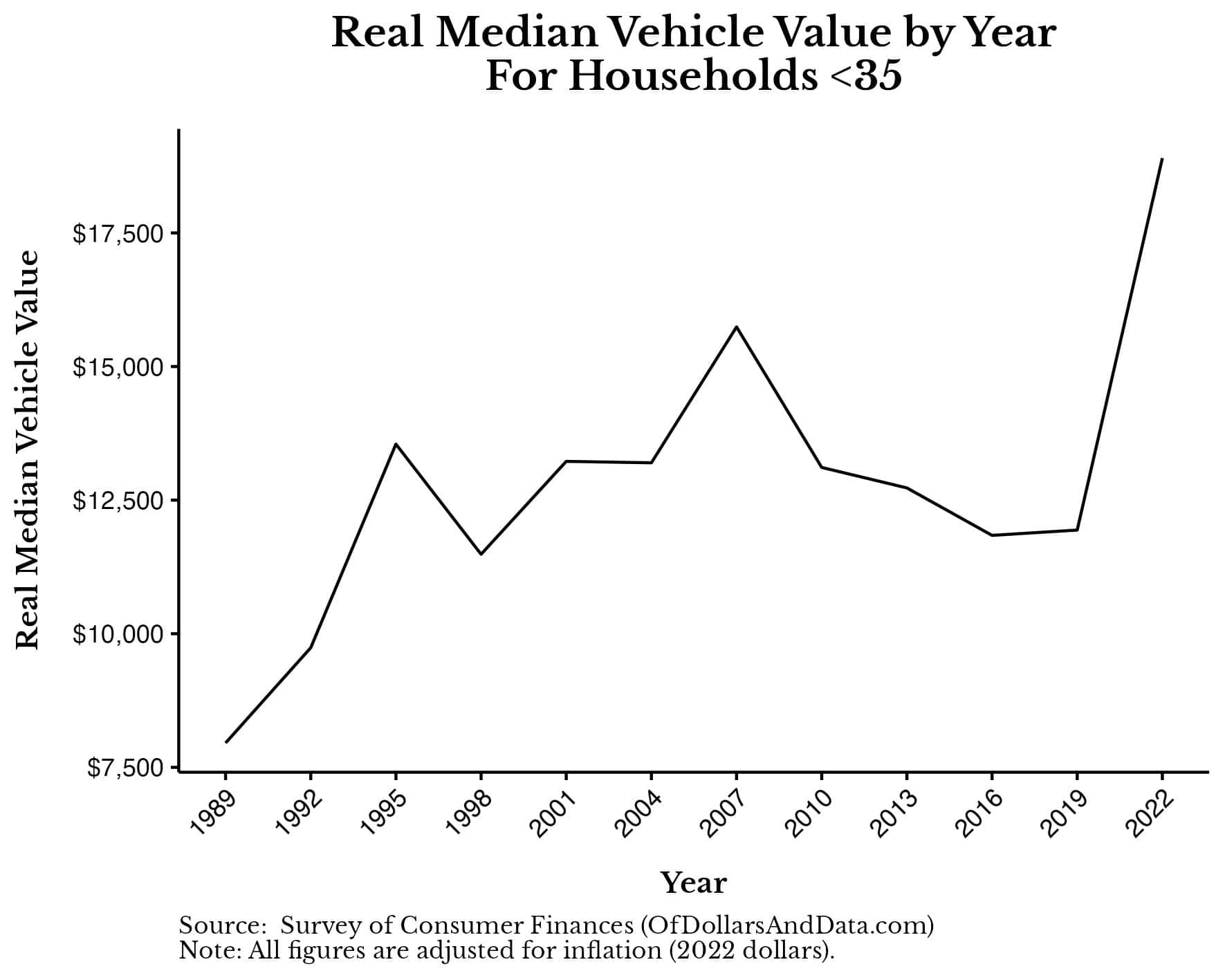 Chart showing median vehicle value of U.S. households under 35 by each year in the SCF data.