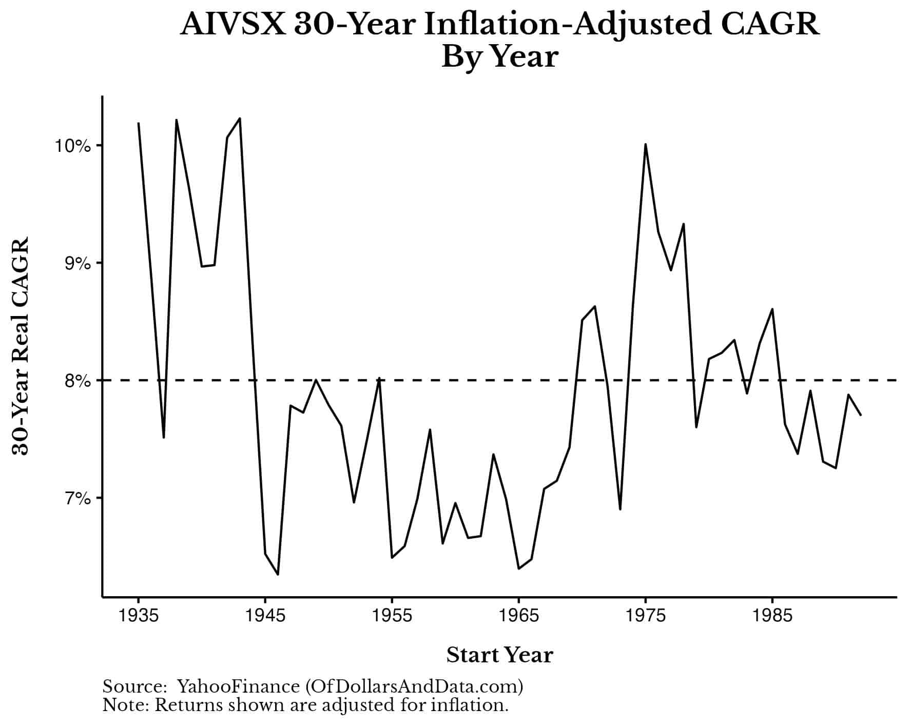 Forward returns of AIVSX over 30 years by start year.