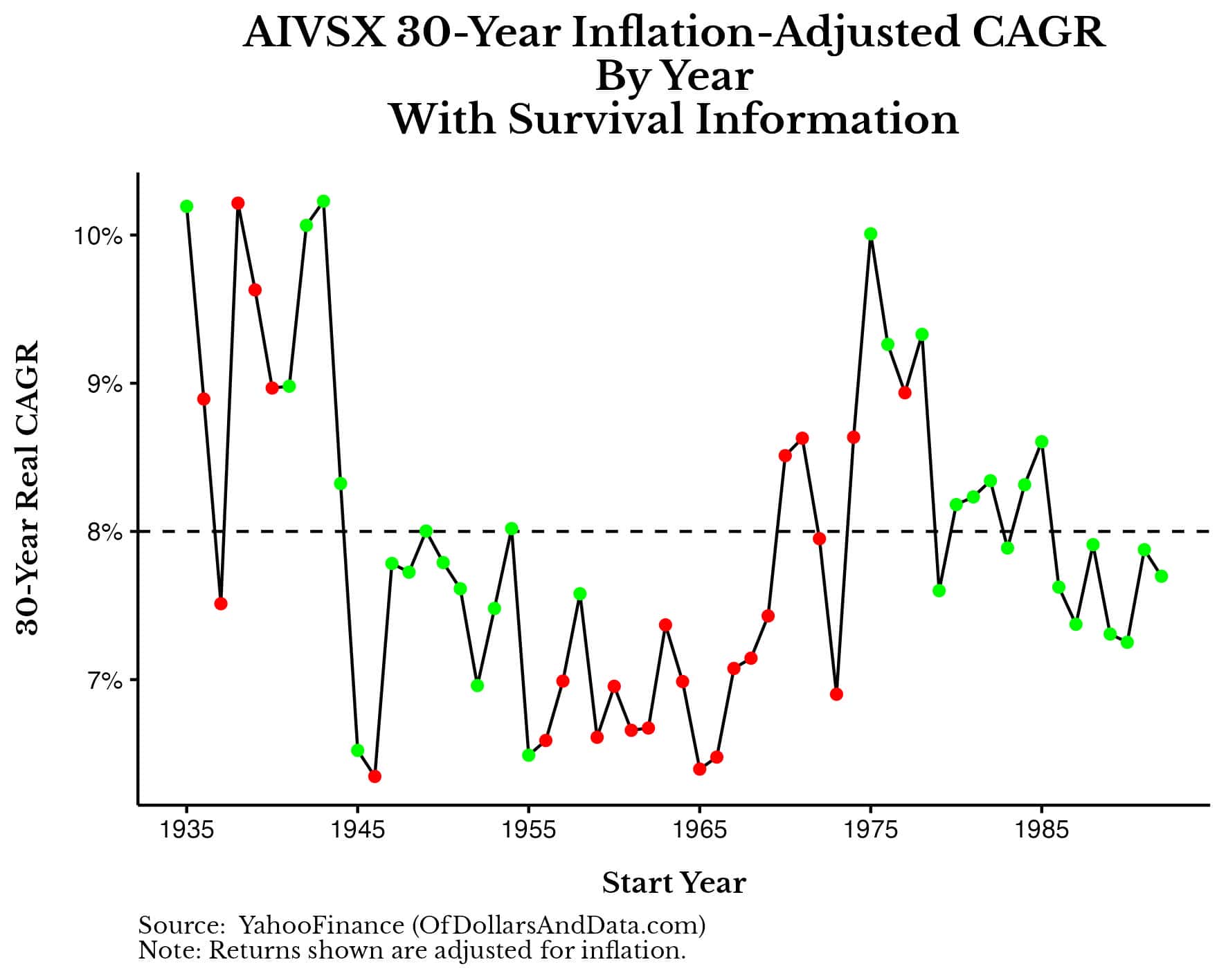 Forward returns of AIVSX over 30 years by start year with survival information based on an 8% withdrawal rate.