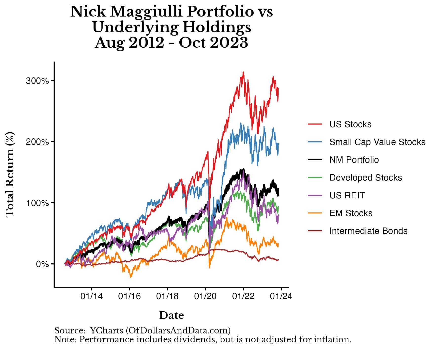 Chart showing the Nick Maggiulli portfolio vs its underlying holdings from Aug 2012 to Oct 2023.