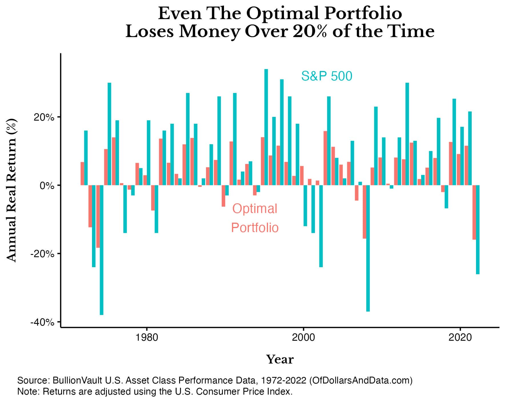 Chart of annual real returns for the S&P 500 and the optimal portfolio from 1972-2022.
