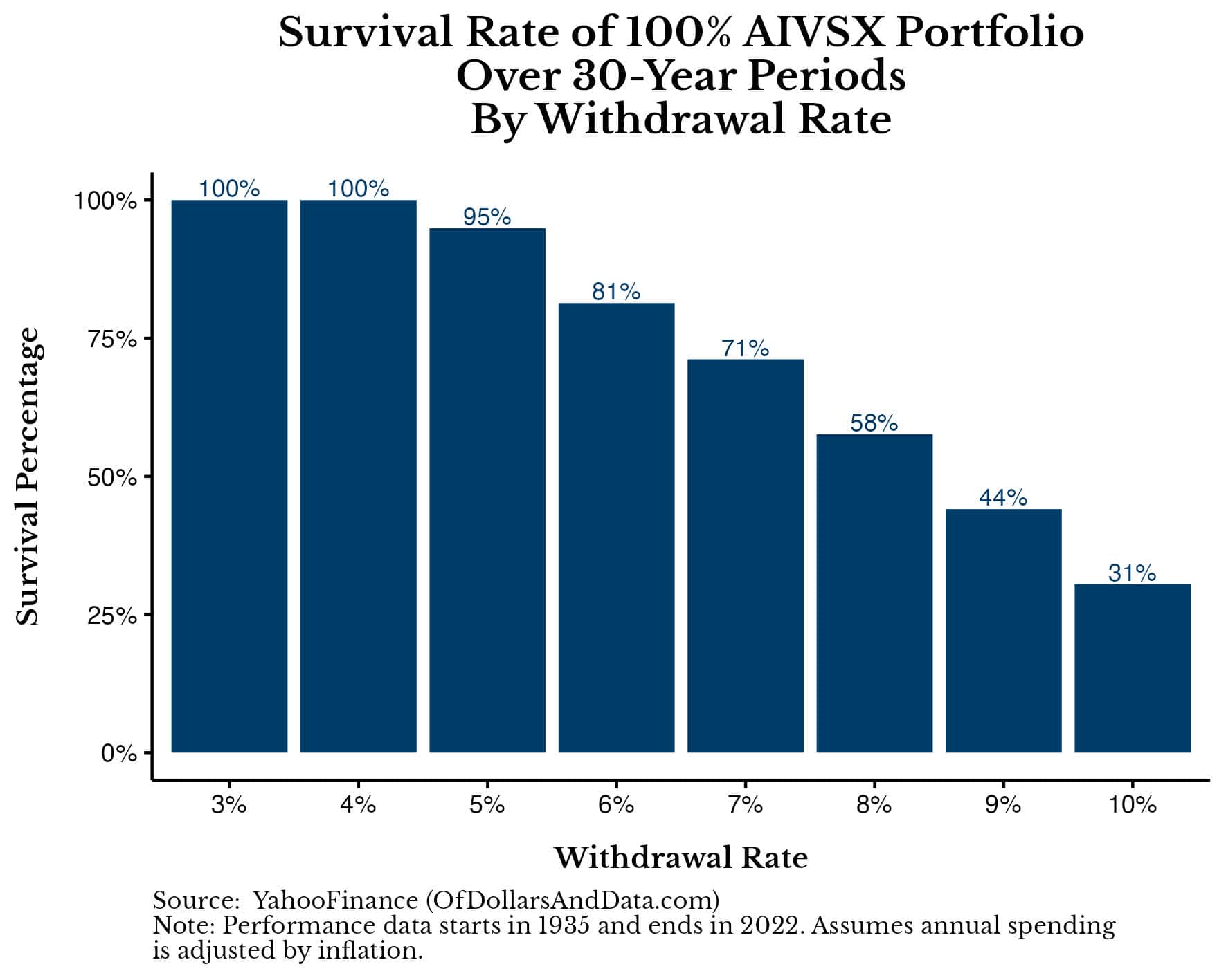Chart of survival rate of 100% AIVSX portfolio over 30 year periods by withdrawal rate.