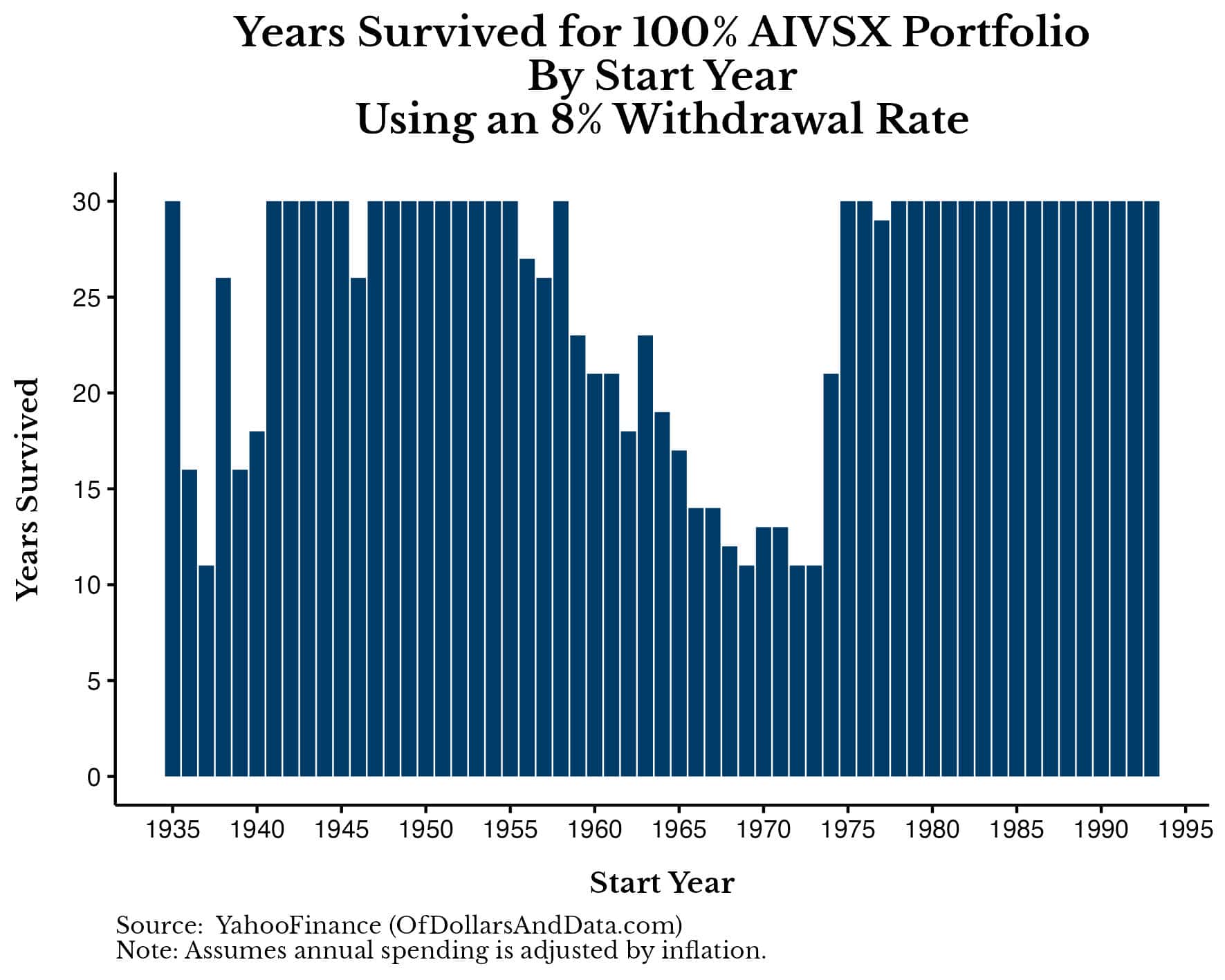 Chart of years survived for 100% AIVSX portfolio over a 30-year time horizon using an 8% withdrawal rate.