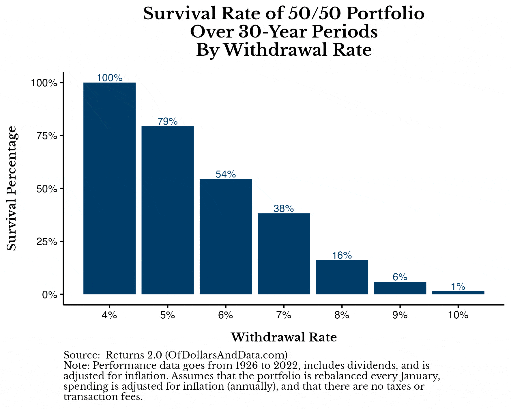 GIF showing the safe withdrawal rate simulation results for a 50/50 to 100/0 portfolio from 1926-2022.