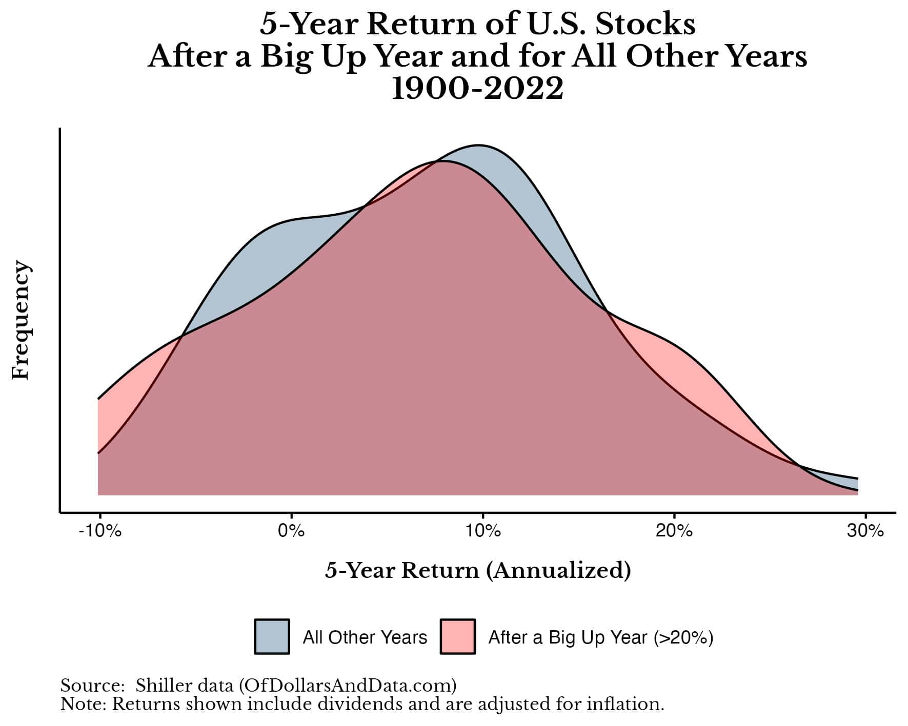 US stock future 5-year returns after a big up year and in all other years from 1900-2022.