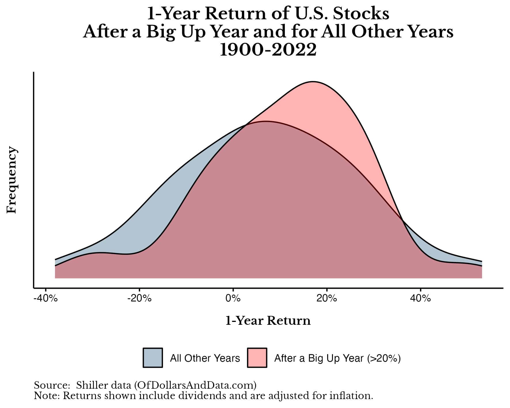 US stock returns after a big up year and in all other years from 1900-2022.