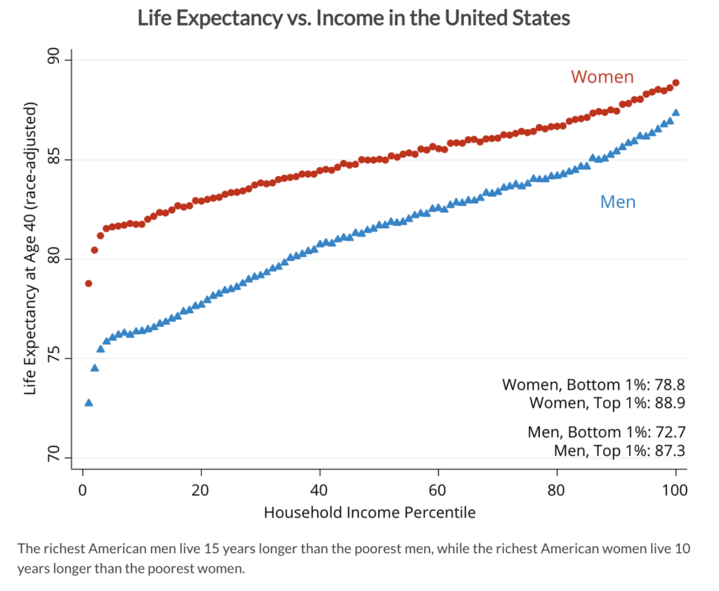 Life Expectancy vs. Income in the U.S.
