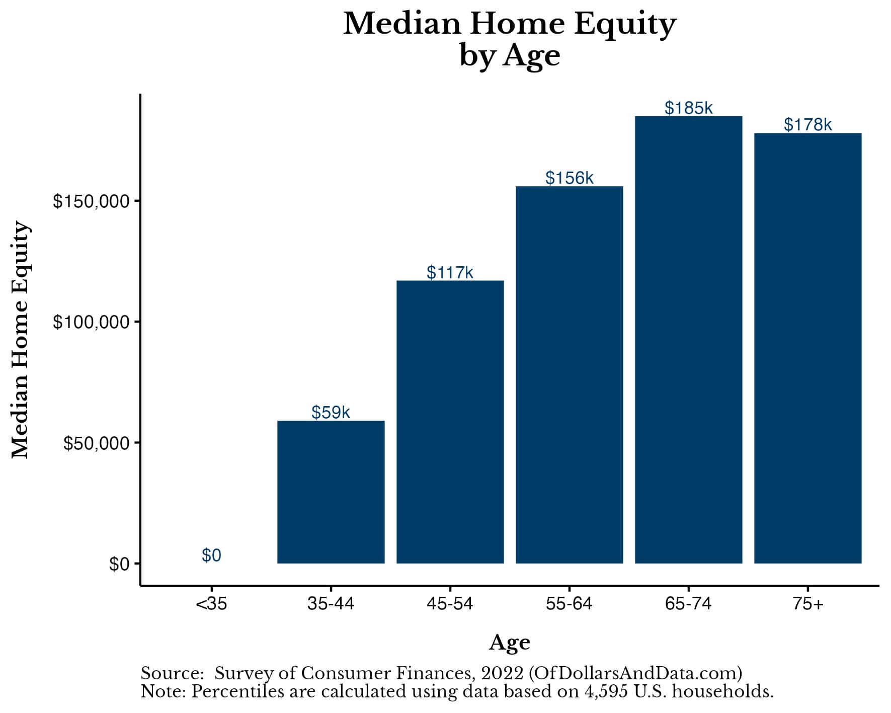 Chart showing the median home equity by age from the 2022 Survey of Consumer Finances.