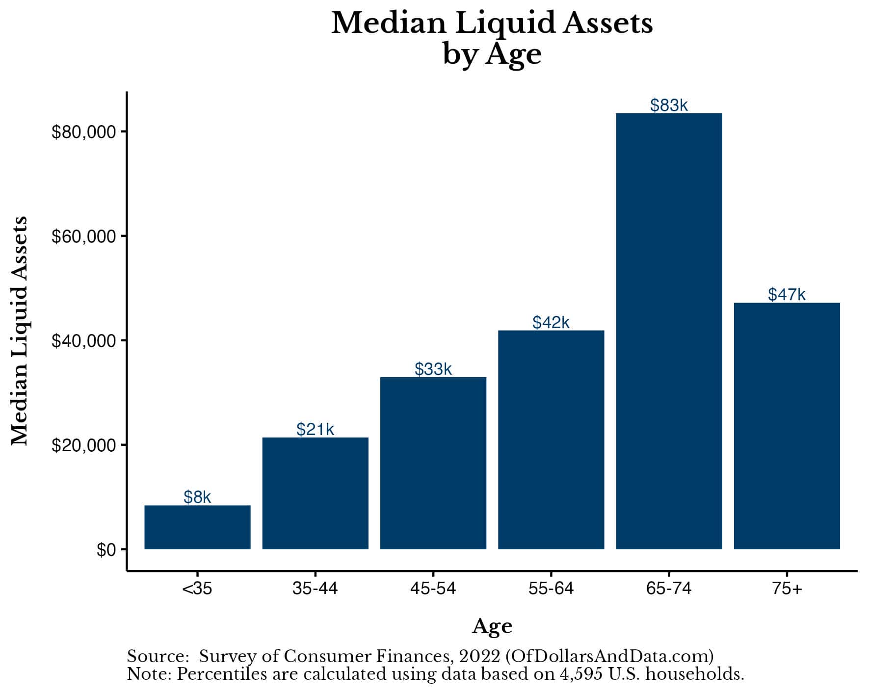 Chart showing the median liquid assets by age in 2022 for U.S. households.