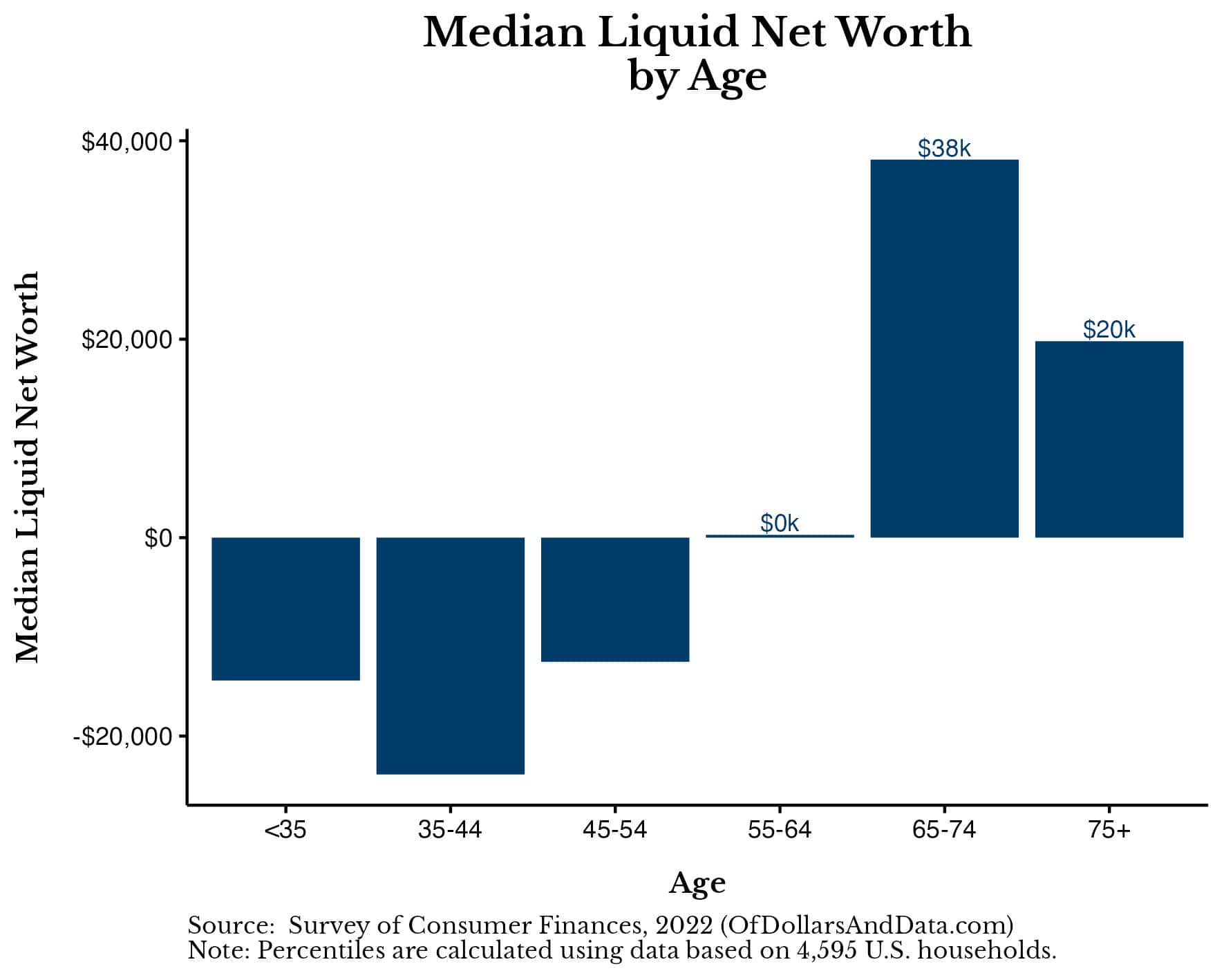 Chart showing median liquid net worth by age.