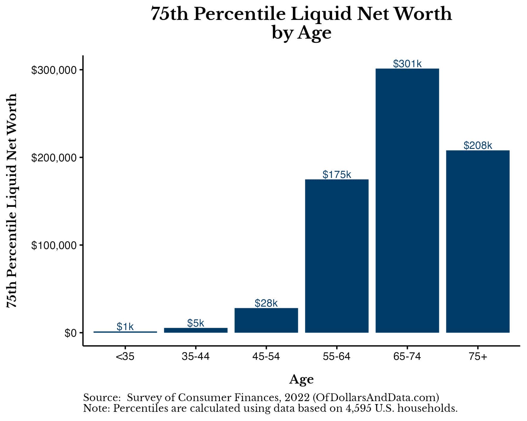Chart showing 75th percentile liquid net worth by age.