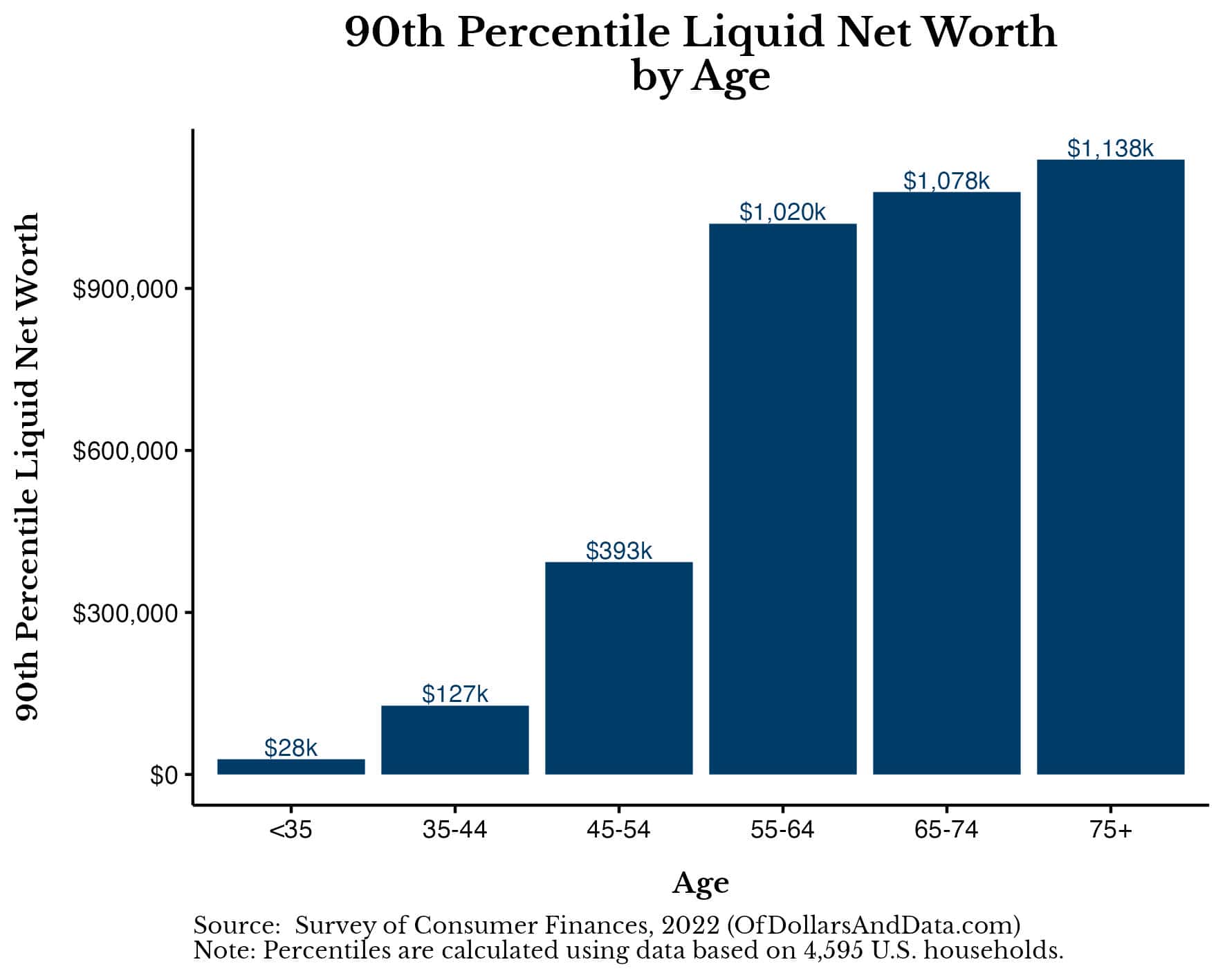 Chart showing median liquid net worth by age.